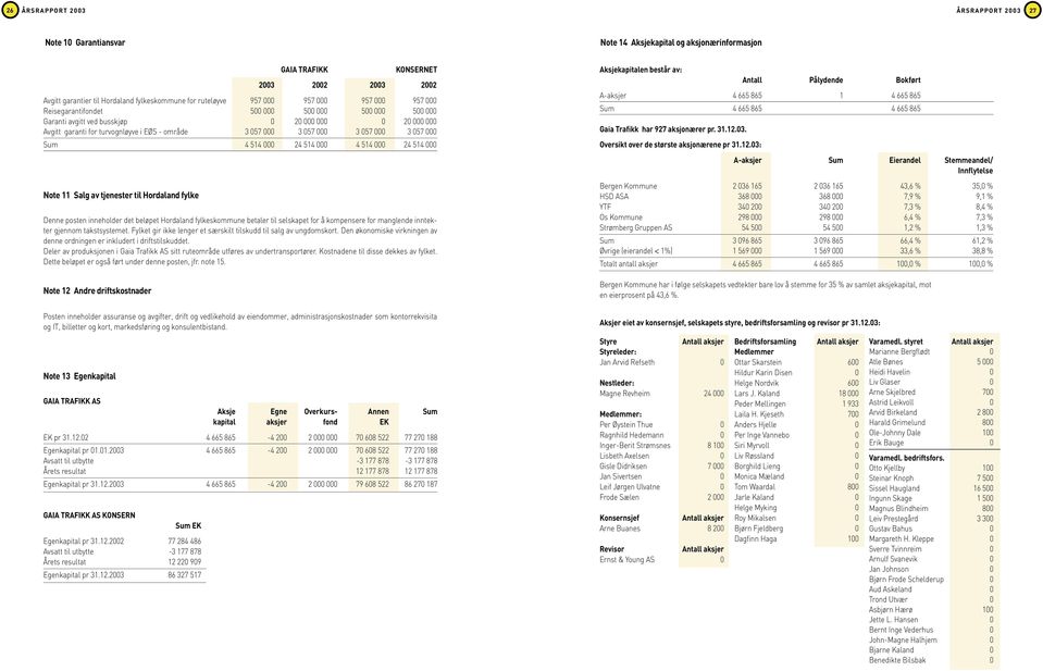 000 3 057 000 Sum 4 514 000 24 514 000 4 514 000 24 514 000 Note 11 Salg av tjenester til Hordaland fylke Denne posten inneholder det beløpet Hordaland fylkeskommune betaler til selskapet for å