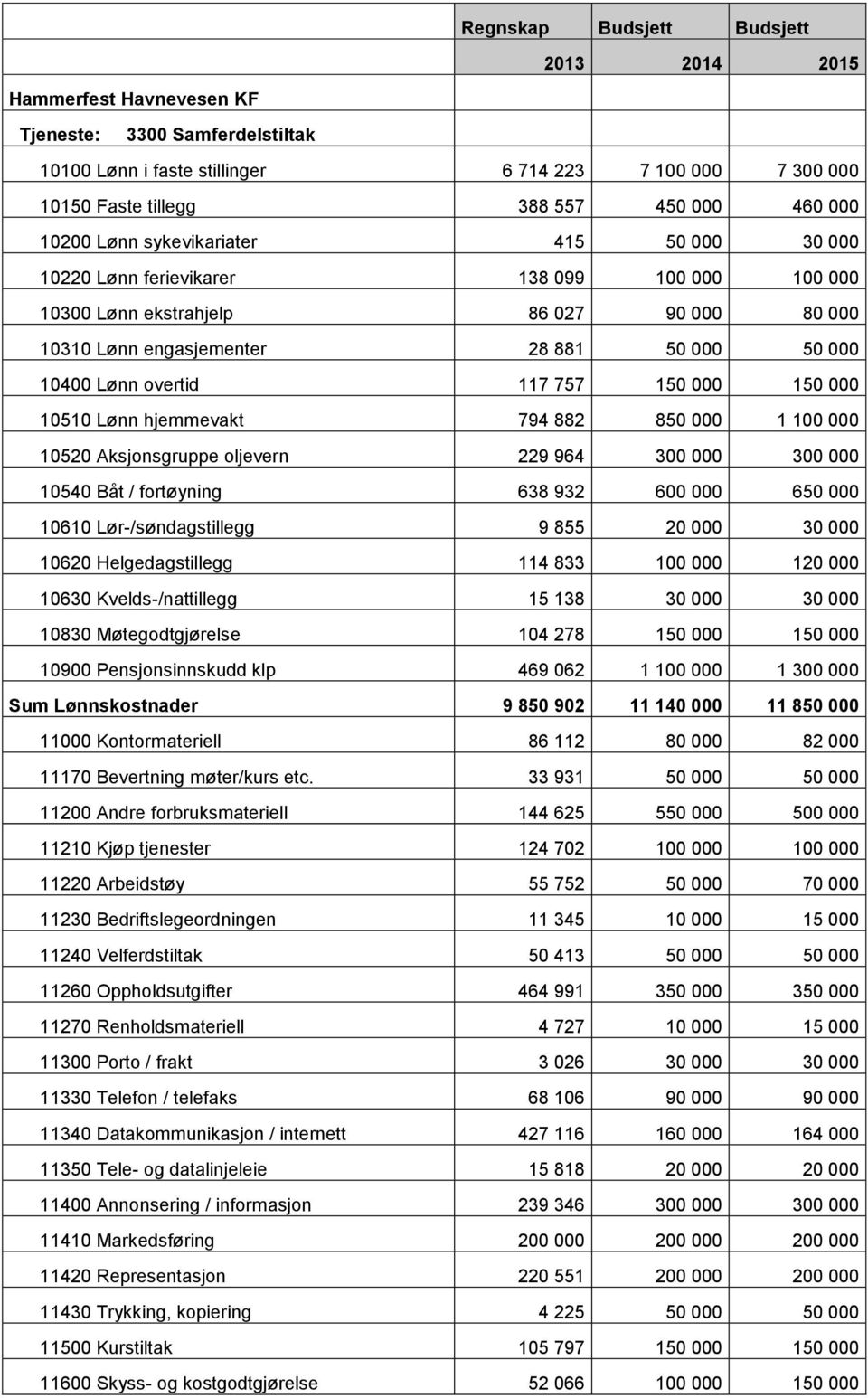 overtid 117 757 150 000 150 000 10510 Lønn hjemmevakt 794 882 850 000 1 100 000 10520 Aksjonsgruppe oljevern 229 964 300 000 300 000 10540 Båt / fortøyning 638 932 600 000 650 000 10610