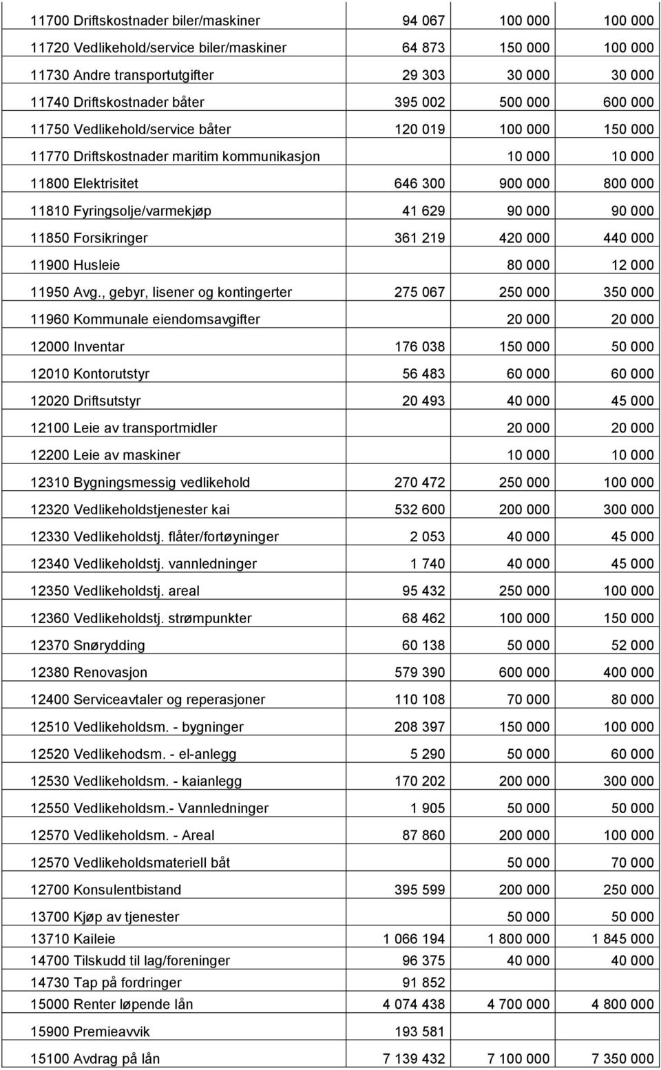 Fyringsolje/varmekjøp 41 629 90 000 90 000 11850 Forsikringer 361 219 420 000 440 000 11900 Husleie 80 000 12 000 11950 Avg.