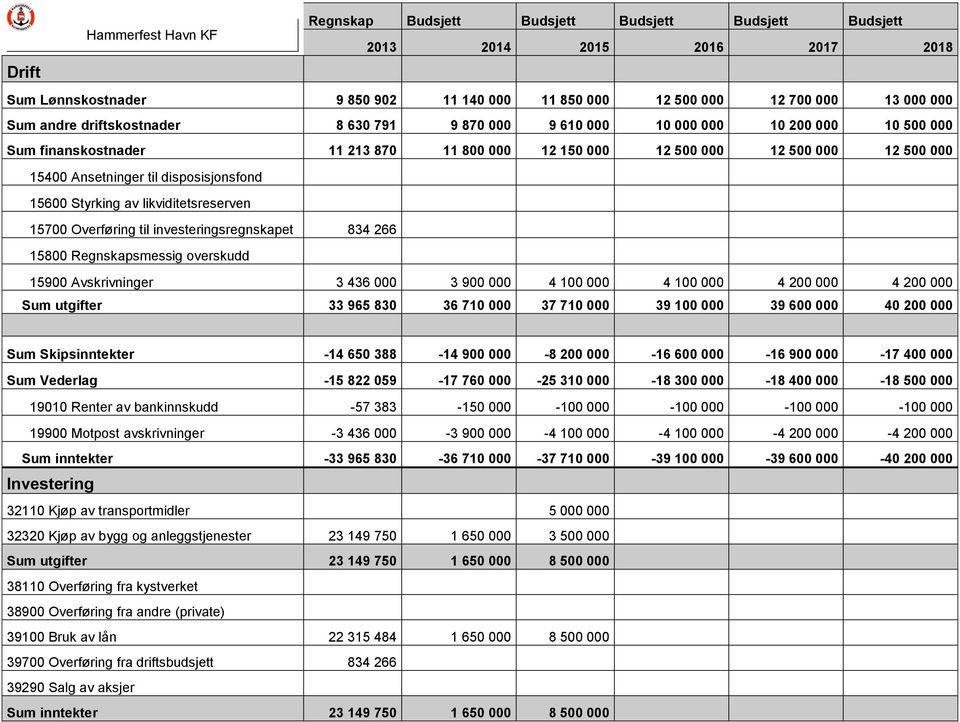 disposisjonsfond 15600 Styrking av likviditetsreserven 15700 Overføring til investeringsregnskapet 834 266 15800 Regnskapsmessig overskudd 15900 Avskrivninger 3 436 000 3 900 000 4 100 000 4 100 000