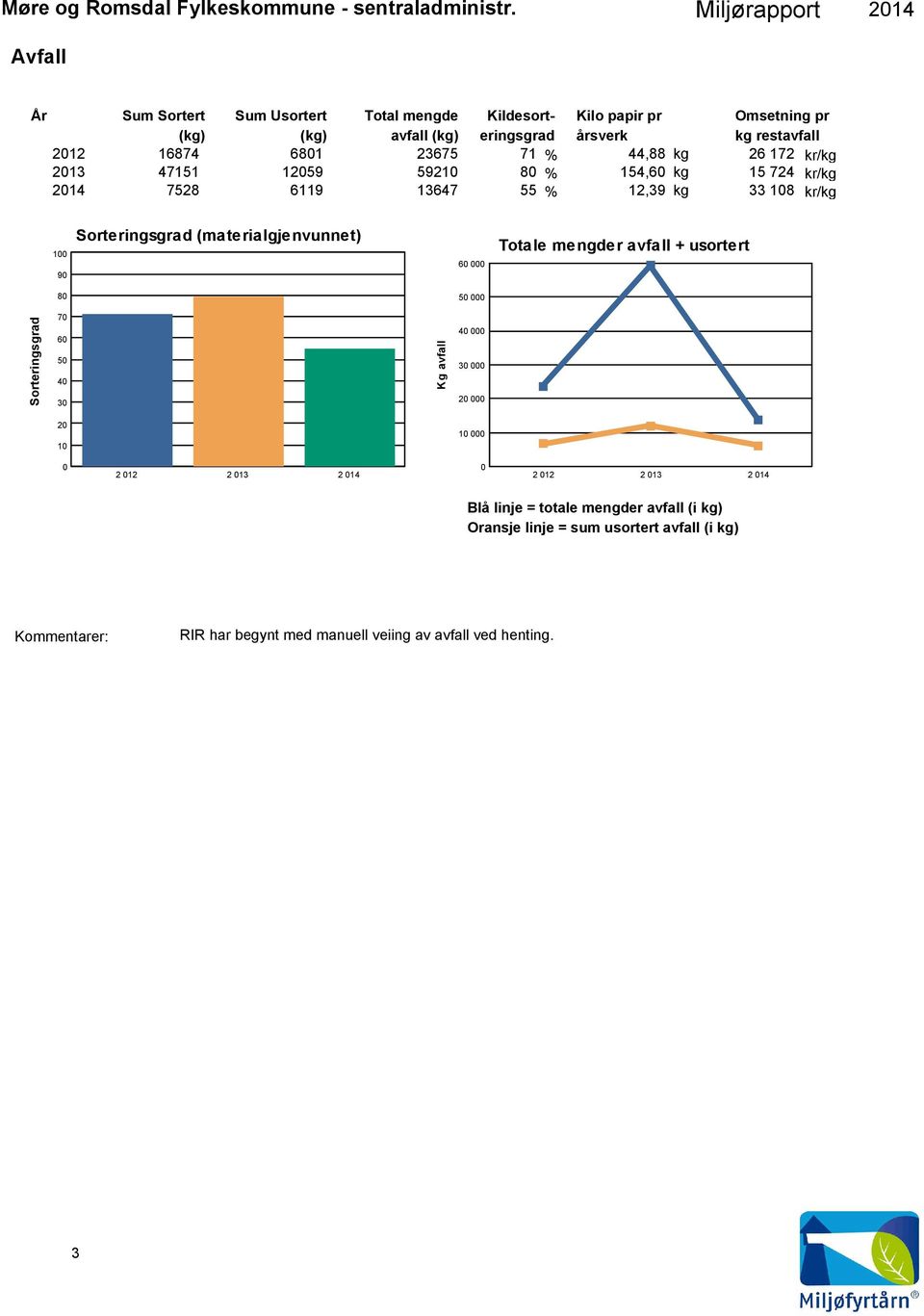 Sorteringsgrad (materialgjenvunnet) 6 Totale mengder avfall + usortert 8 5 Sorteringsgrad 7 6 5 4 3 Kg avfall 4 3 2 2 1 1 2 12 2 13 2 14 2 12