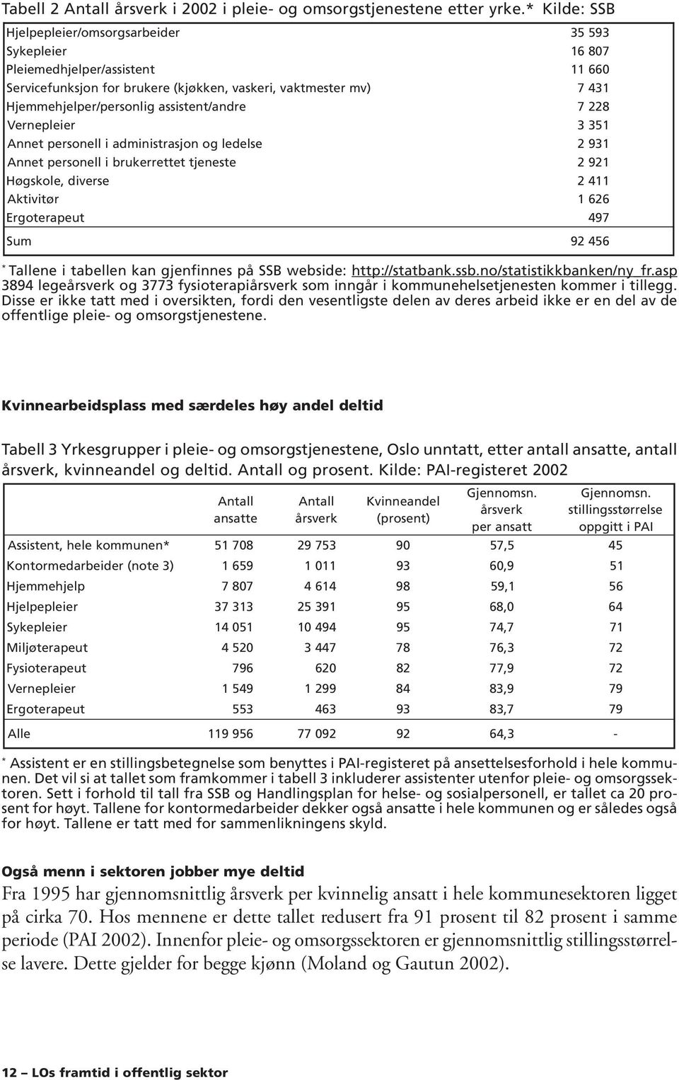 assistent/andre 7 228 Vernepleier 3 351 Annet personell i administrasjon og ledelse 2 931 Annet personell i brukerrettet tjeneste 2 921 Høgskole, diverse 2 411 Aktivitør 1 626 Ergoterapeut 497 Sum 92