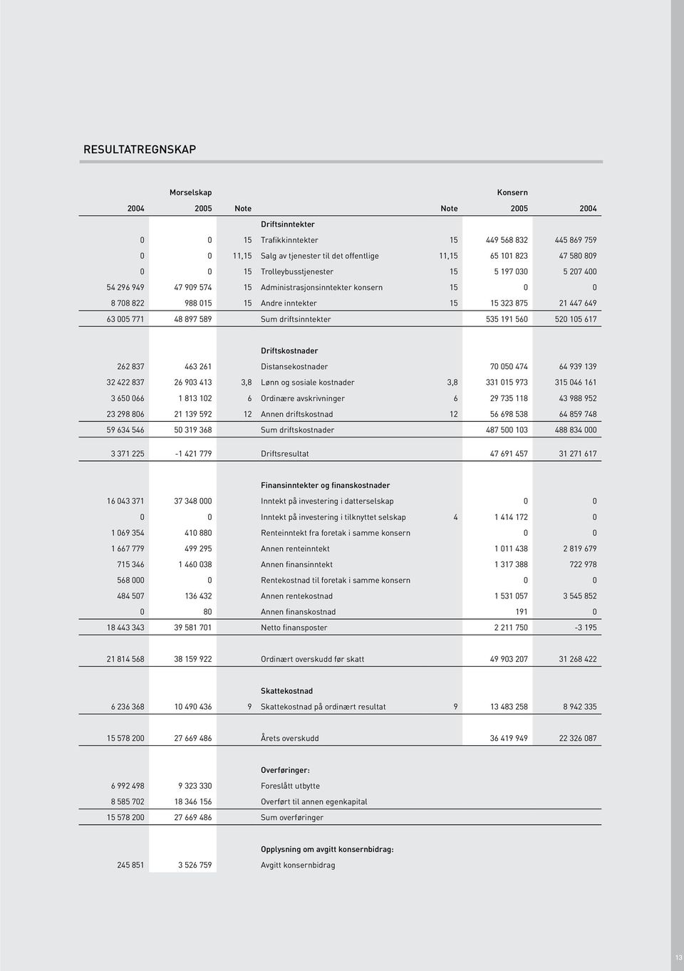 897 589 Sum driftsinntekter 535 191 560 520 105 617 Driftskostnader 262 837 463 261 Distansekostnader 70 050 474 64 939 139 32 422 837 26 903 413 3,8 Lønn og sosiale kostnader 3,8 331 015 973 315 046