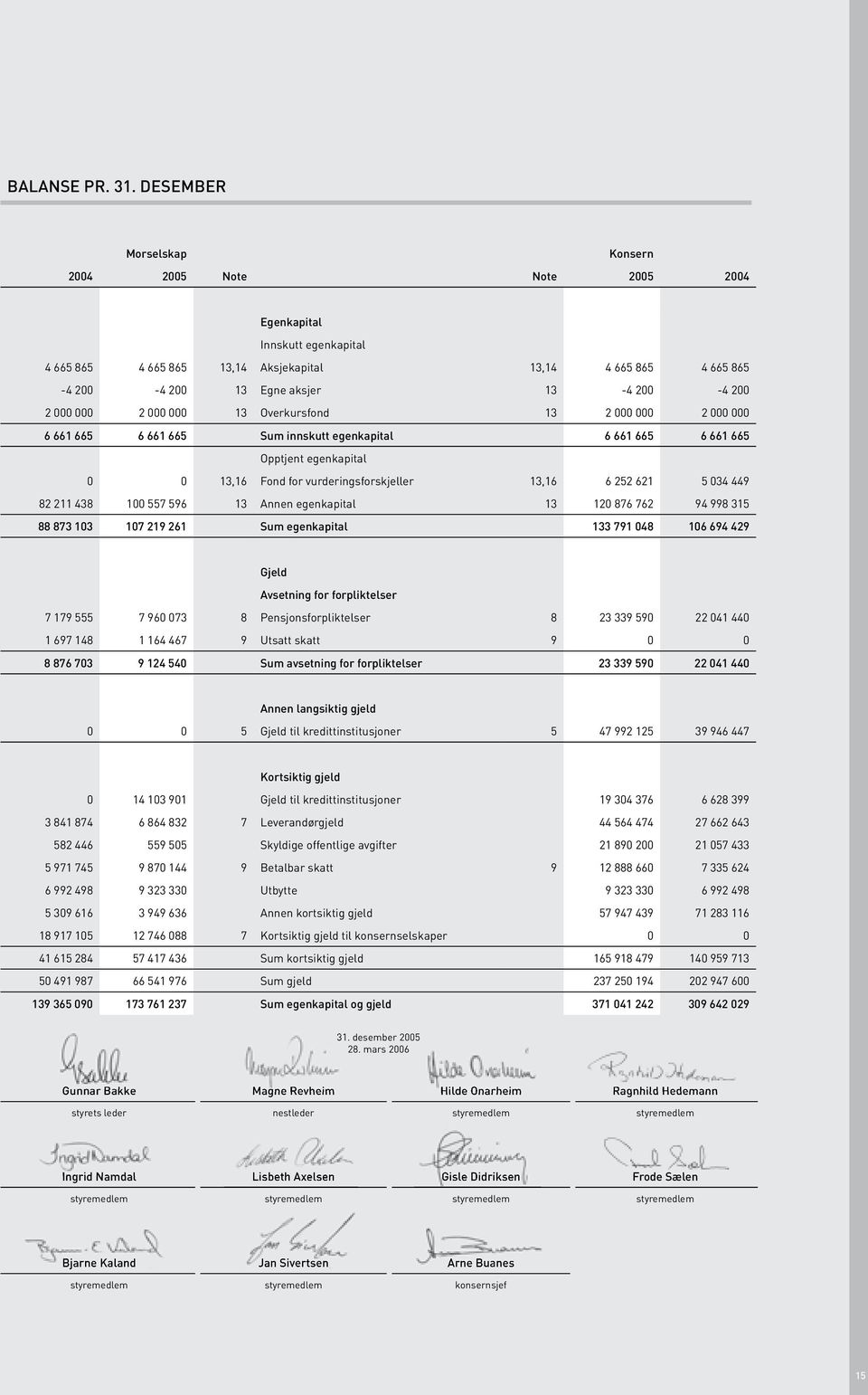 000 000 2 000 000 13 Overkursfond 13 2 000 000 2 000 000 6 661 665 6 661 665 Sum innskutt egenkapital 6 661 665 6 661 665 Opptjent egenkapital 0 0 13,16 Fond for vurderingsforskjeller 13,16 6 252 621