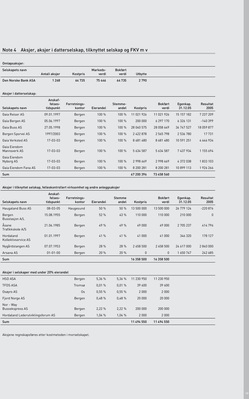 1997 Bergen 100 % 100 % 11 021 926 11 021 926 15 157 182 7 237 209 Gaia Bergen AS 05.