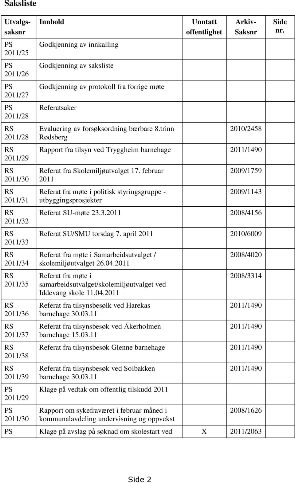 trinn Rødsberg Unntatt offentlighet Utvalgssaksnr Arkiv- Saksnr 2010/2458 Rapport fra tilsyn ved Tryggheim barnehage 2011/1490 Referat fra Skolemiljøutvalget 17.
