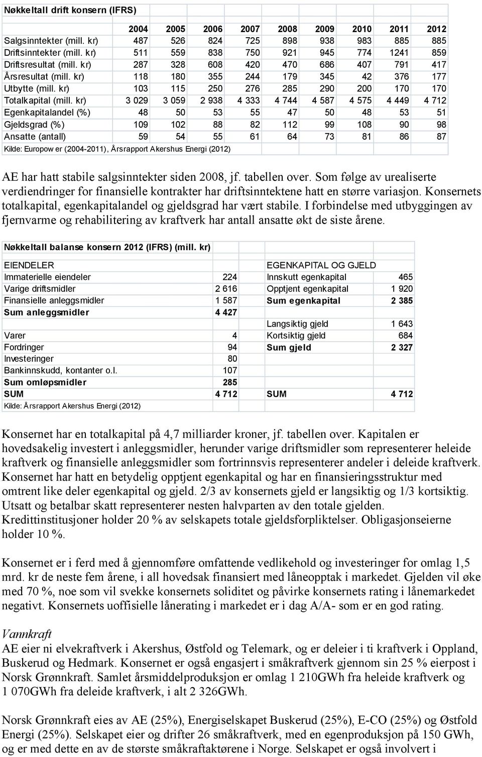 kr) 103 115 250 276 285 290 200 170 170 Totalkapital (mill.