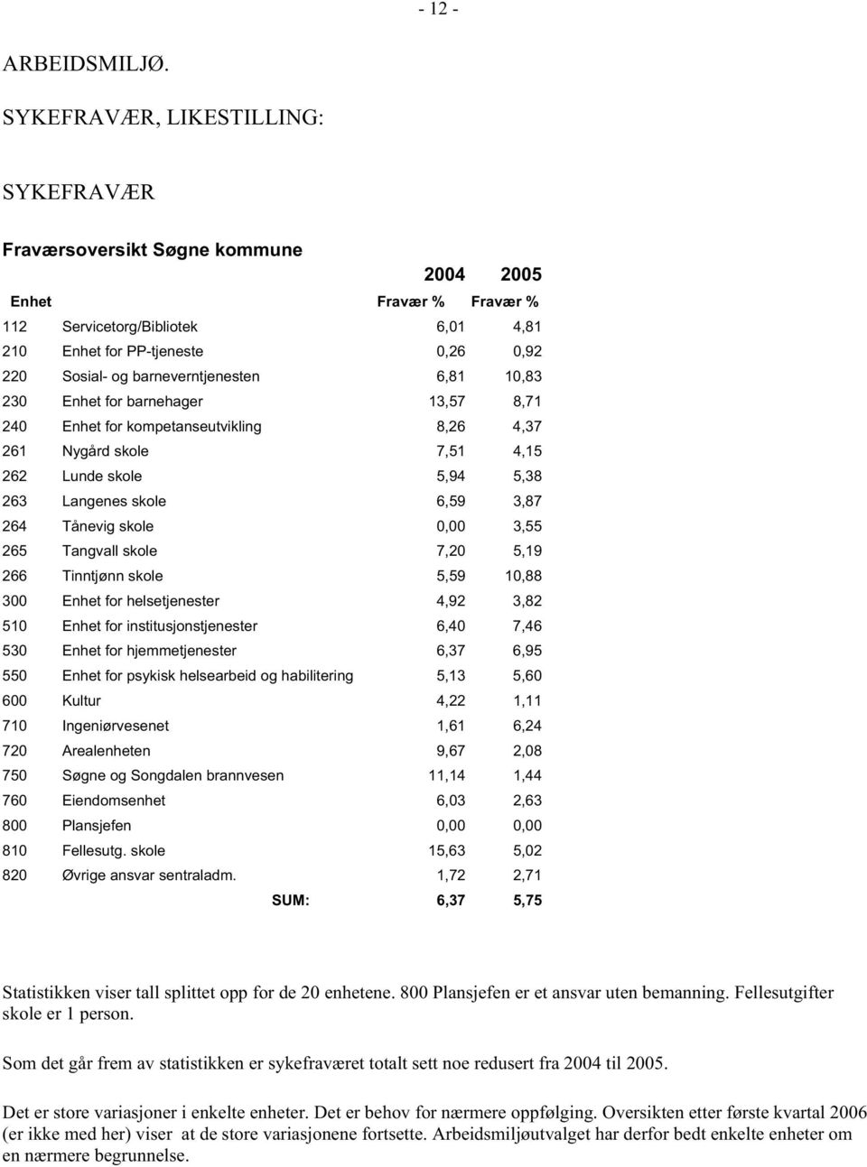 barneverntjenesten 6,81 10,83 230 Enhet for barnehager 13,57 8,71 240 Enhet for kompetanseutvikling 8,26 4,37 261 Nygård skole 7,51 4,15 262 Lunde skole 5,94 5,38 263 Langenes skole 6,59 3,87 264