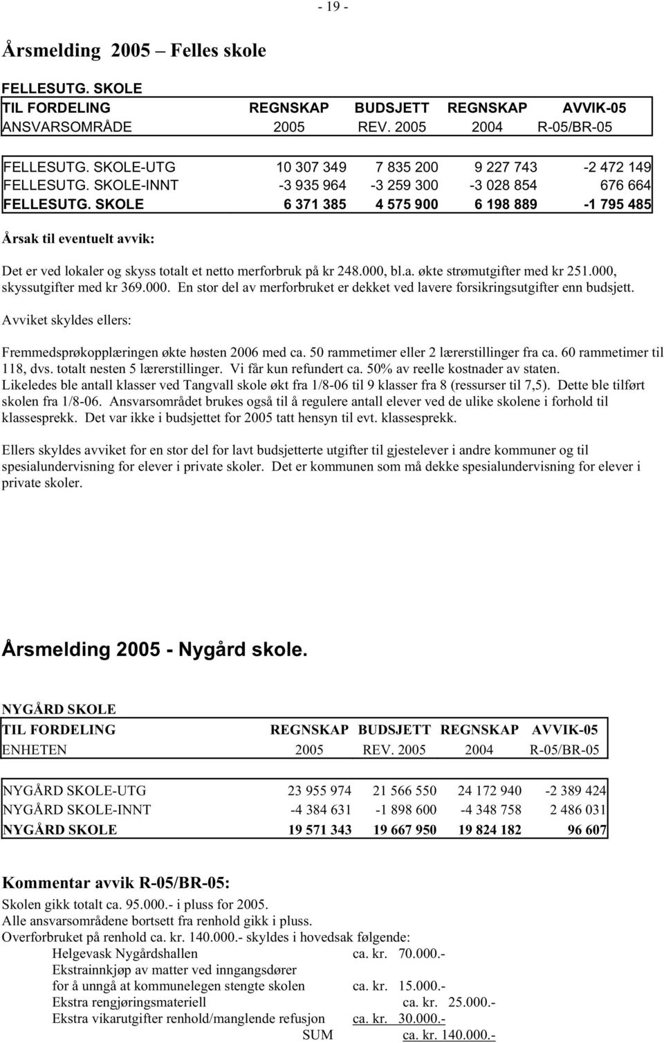 SKOLE 6 371 385 4 575 900 6 198 889-1 795 485 Årsak til eventuelt avvik: Det er ved lokaler og skyss totalt et netto merforbruk på kr 248.000, bl.a. økte strømutgifter med kr 251.