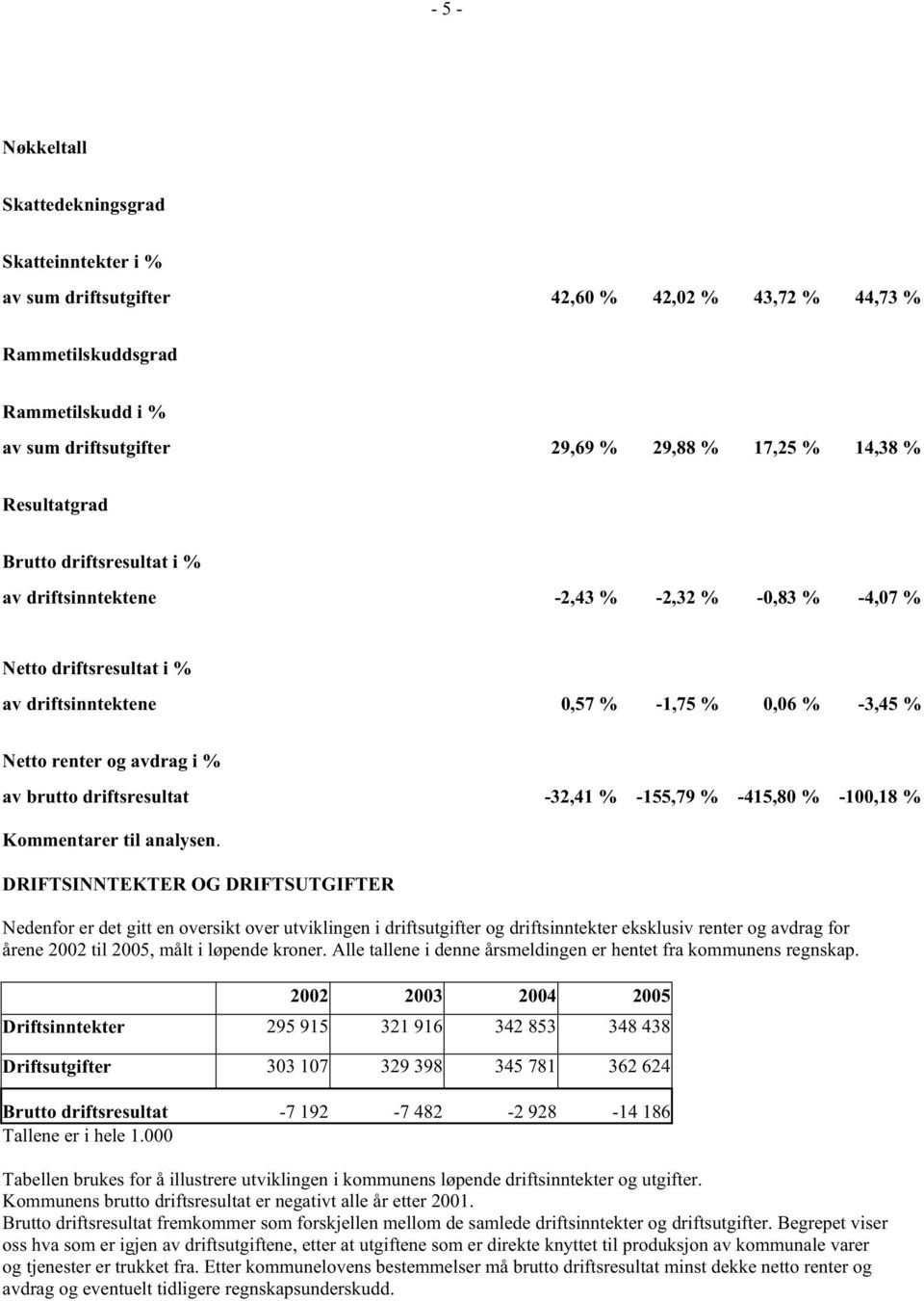 brutto driftsresultat -32,41 % -155,79 % -415,80 % -100,18 % Kommentarer til analysen.