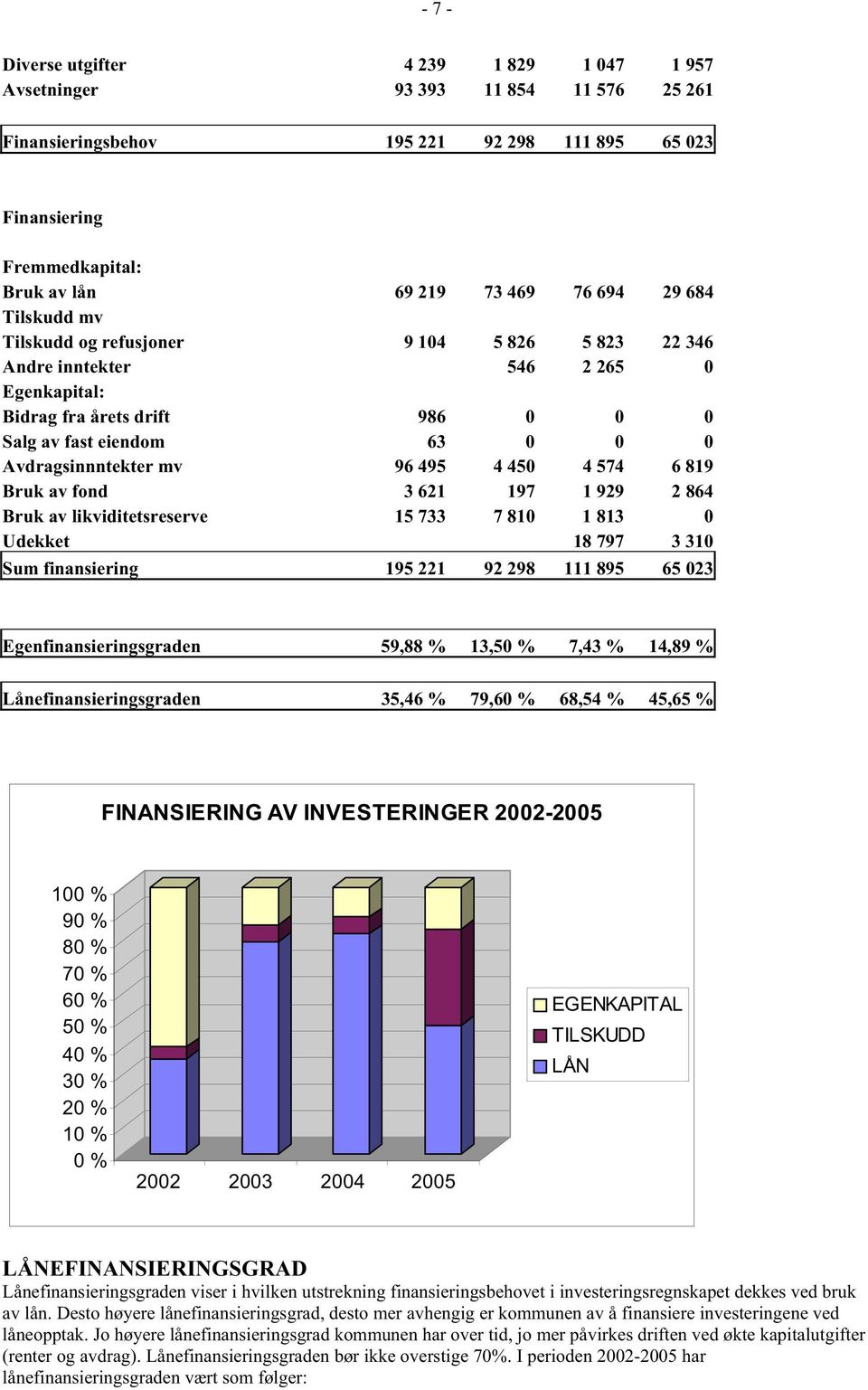 450 4 574 6 819 Bruk av fond 3 621 197 1 929 2 864 Bruk av likviditetsreserve 15 733 7 810 1 813 0 Udekket 18 797 3 310 Sum finansiering 195 221 92 298 111 895 65 023 Egenfinansieringsgraden 59,88 %