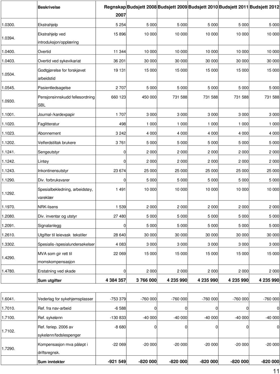 Godtgjørelse for forskjøvet arbeidstid 19 131 15 000 15 000 15 000 15 000 15 000 1.0545. Pasientledsagelse 2 707 5 000 5 000 5 000 5 000 5 000 1.0930.