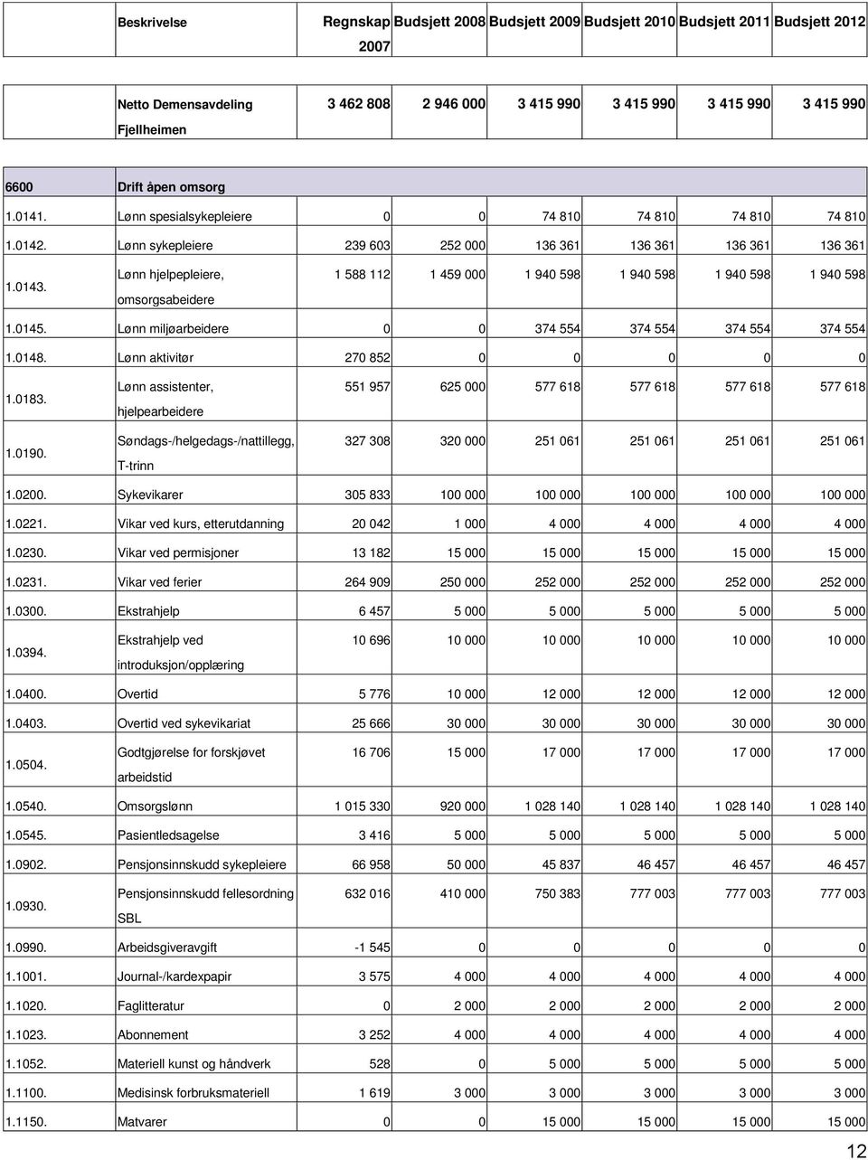 Lønn miljøarbeidere 0 0 374 554 374 554 374 554 374 554 1.0148. Lønn aktivitør 270 852 0 0 0 0 0 1.0183. 1.0190.