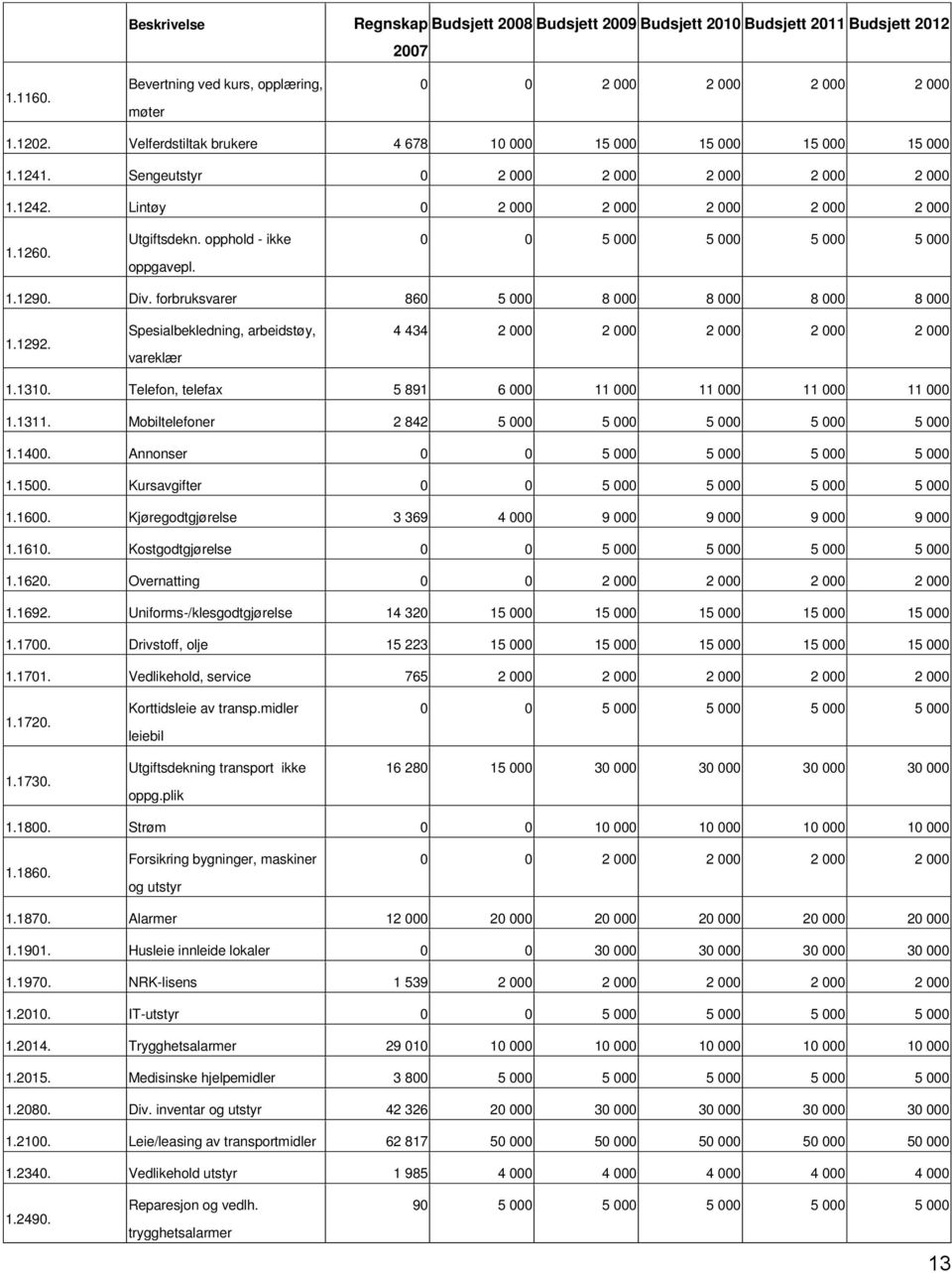 Spesialbekledning, arbeidstøy, vareklær 4 434 2 000 2 000 2 000 2 000 2 000 1.1310. Telefon, telefax 5 891 6 000 11 000 11 000 11 000 11 000 1.1311.