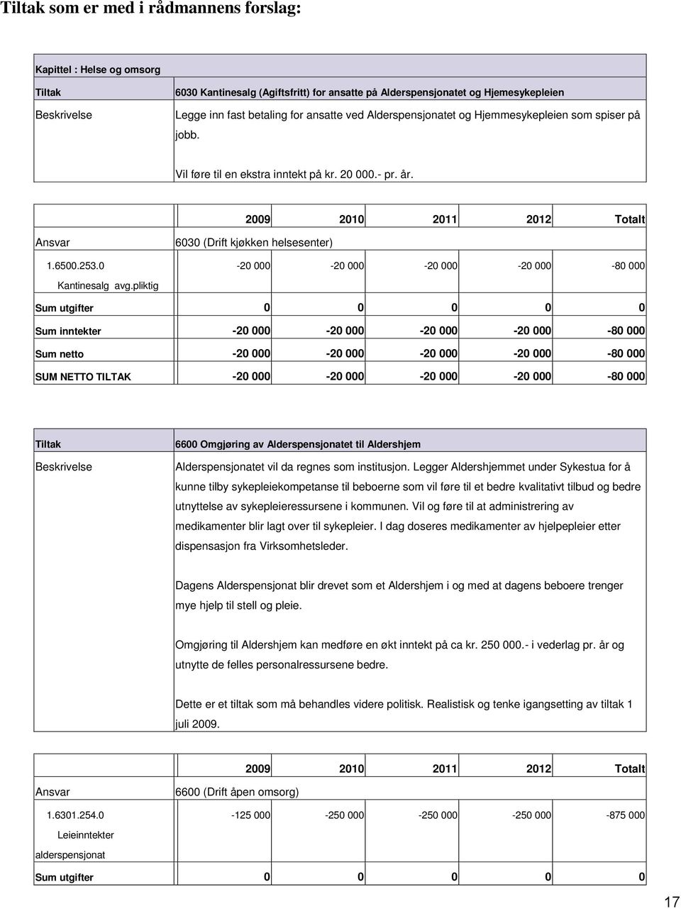 0 6030 (Drift kjøkken helsesenter) 20 000 20 000 20 000 20 000 80 000 Kantinesalg avg.