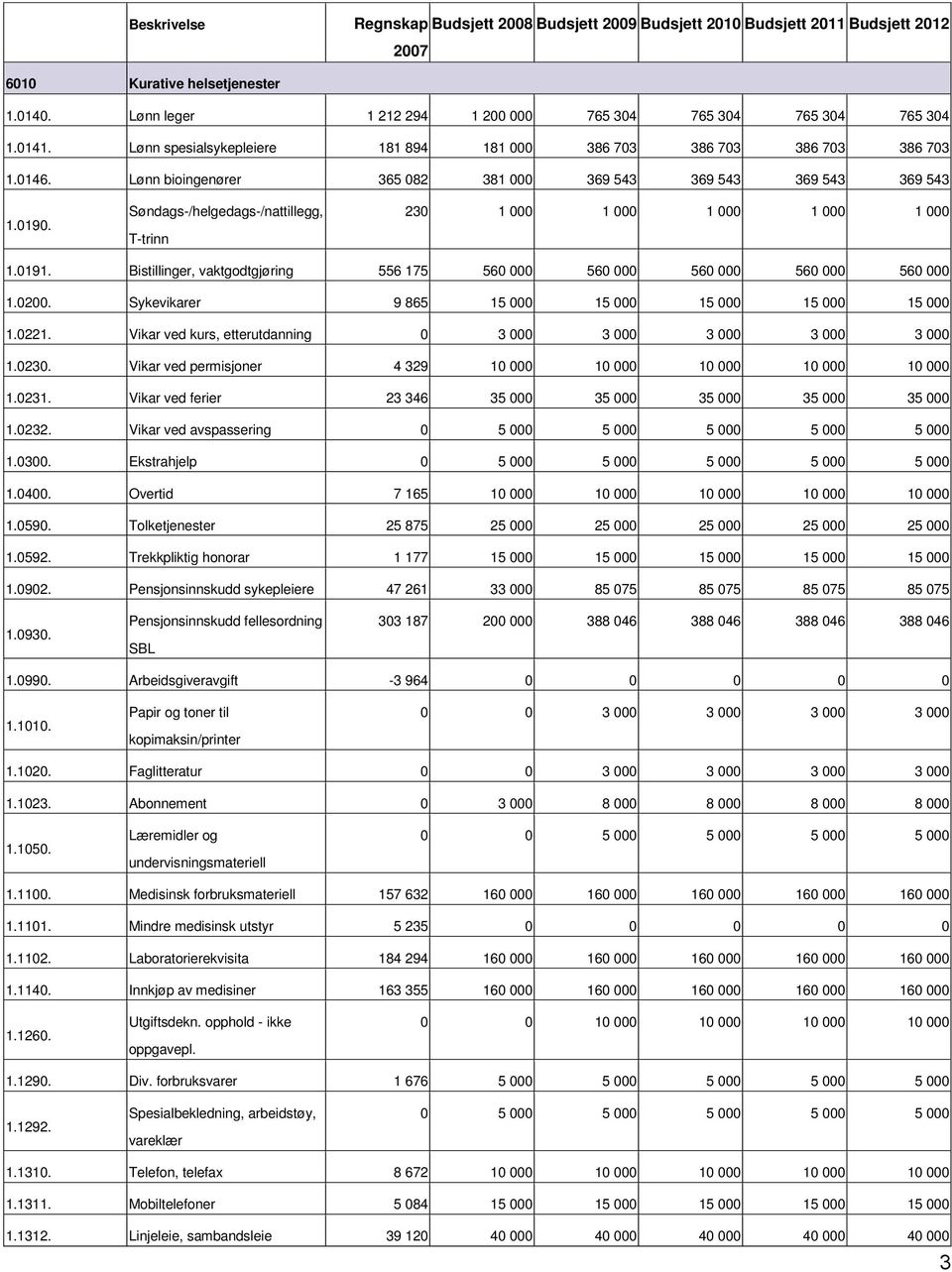 Bistillinger, vaktgodtgjøring 556 175 560 000 560 000 560 000 560 000 560 000 1.0200. Sykevikarer 9 865 15 000 15 000 15 000 15 000 15 000 1.0221.