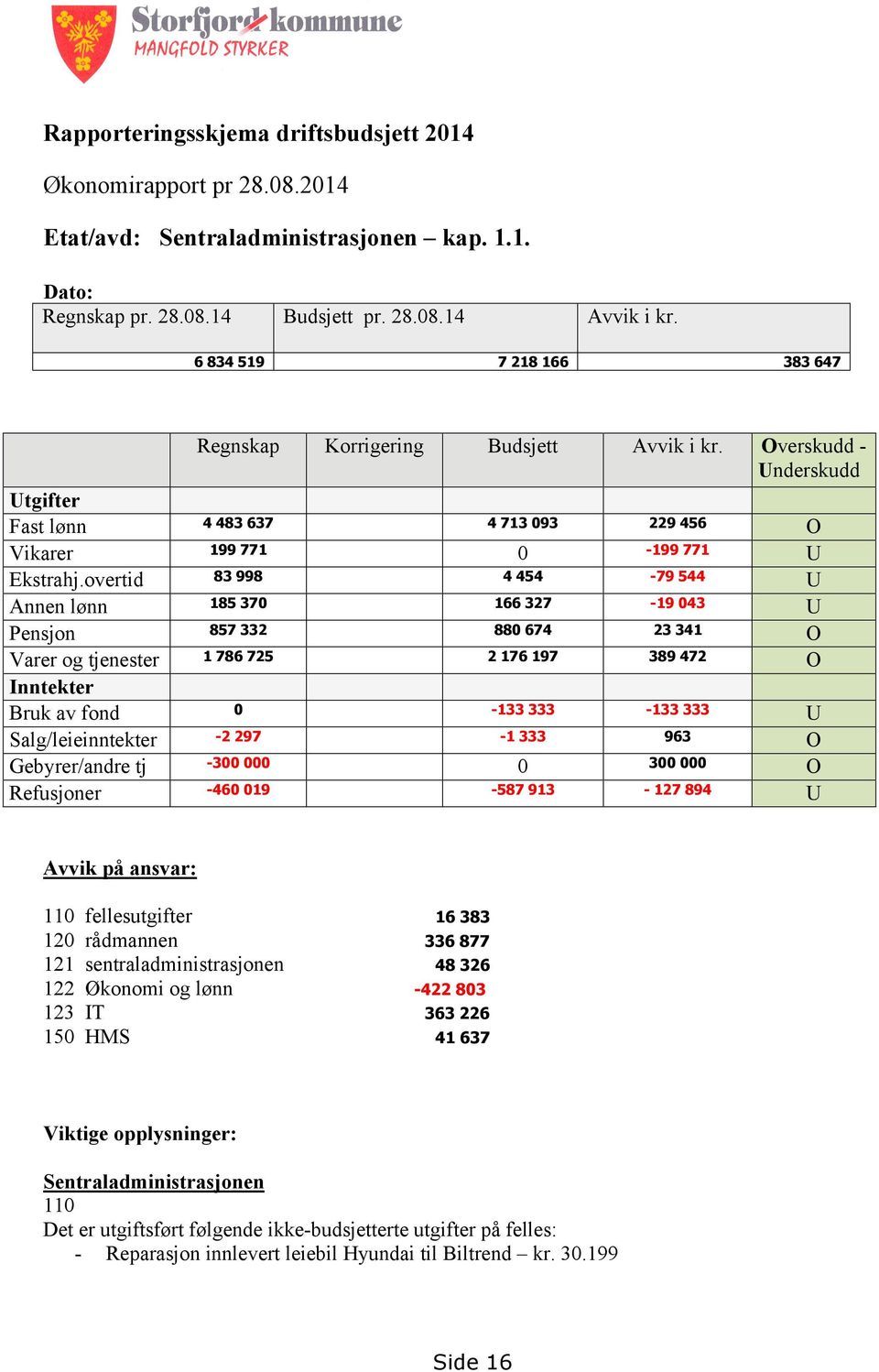 overtid 83 998 4 454-79 544 U Annen lønn 185 370 166 327-19 043 U Pensjon 857 332 880 674 23 341 O Varer og tjenester 1 786 725 2 176 197 389 472 O Inntekter Bruk av fond 0-133 333-133 333 U