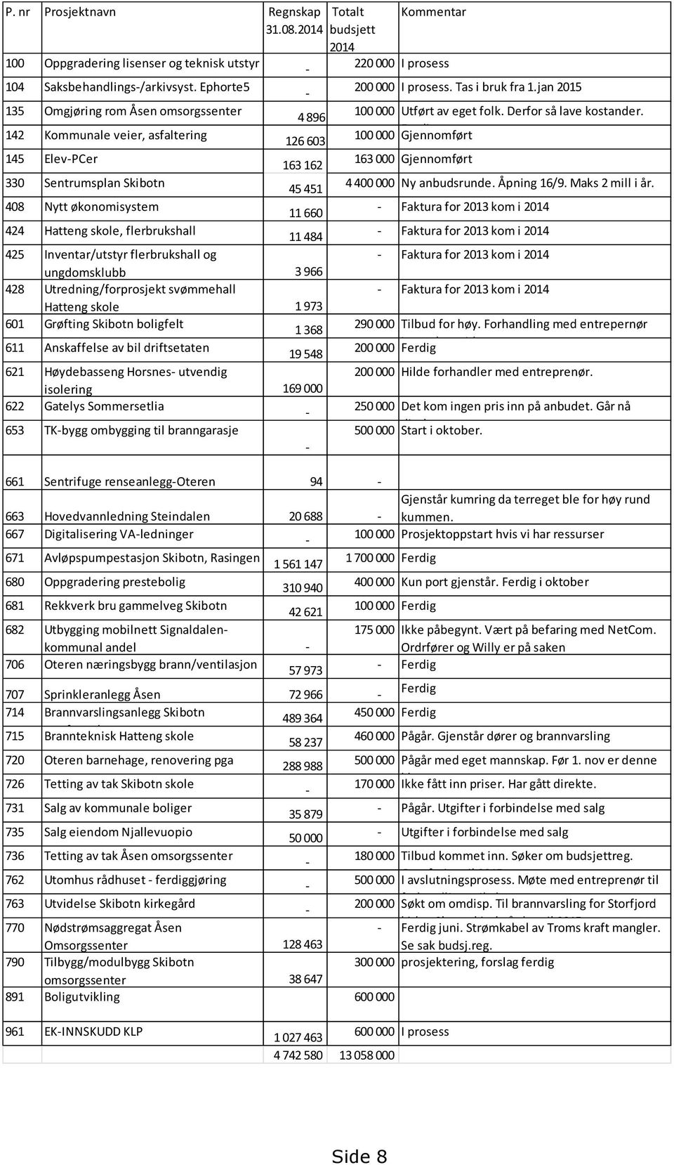 flerbrukshall 11 484 425 Inventar/utstyr flerbrukshall og ungdomsklubb 3 966 428 Utredning/forprosjekt svømmehall Hatteng skole 1 973 601 Grøfting Skibotn boligfelt 1 368 611 Anskaffelse av bil