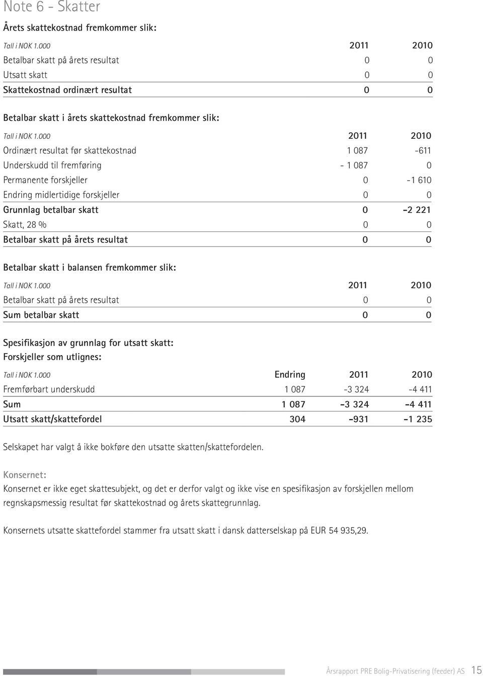 000 2011 2010 Ordinært resultat før skattekostnad 1 087-611 Underskudd til fremføring - 1 087 0 Permanente forskjeller 0-1 610 Endring midlertidige forskjeller 0 0 Grunnlag betalbar skatt 0-2 221