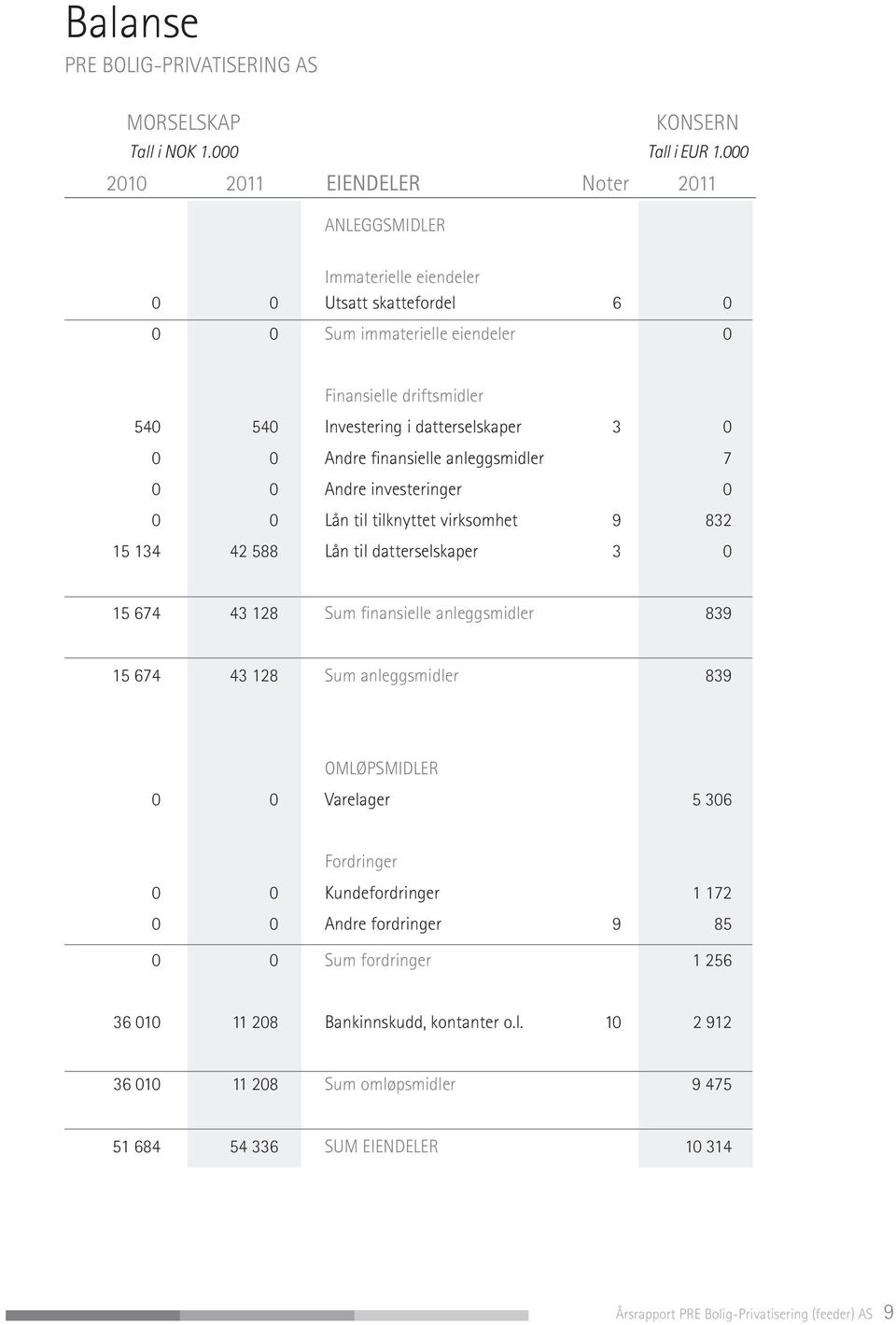 0 0 Andre finansielle anleggsmidler 7 0 0 Andre investeringer 0 0 0 Lån til tilknyttet virksomhet 9 832 15 134 42 588 Lån til datterselskaper 3 0 15 674 43 128 Sum finansielle anleggsmidler 839 15