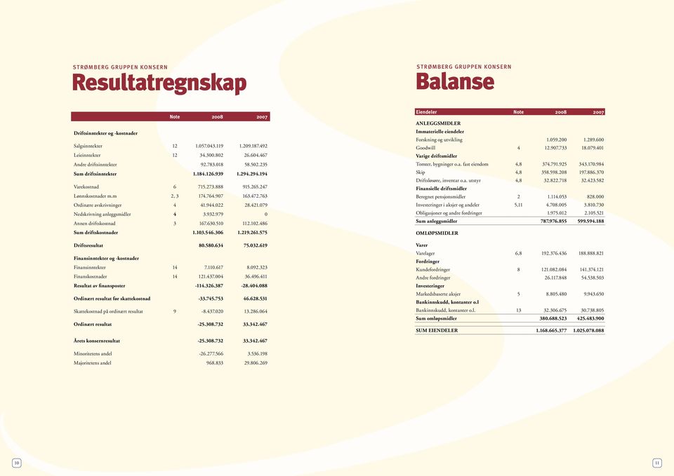 763 Ordinære avskrivninger 4 41.944.022 28.421.079 Nedskrivning anleggsmidler 4 3.932.979 0 Annen driftskostnad 3 167.630.510 112.102.486 Sum driftskostnader 1.103.546.306 1.219.261.