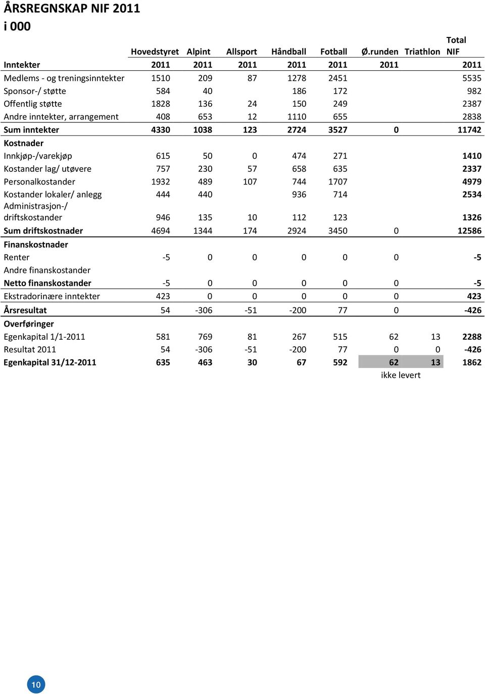 Andre inntekter, arrangement 408 653 12 1110 655 2838 Sum inntekter 4330 1038 123 2724 3527 0 11742 Kostnader Innkjøp-/varekjøp 615 50 0 474 271 1410 Kostander lag/ utøvere 757 230 57 658 635 2337
