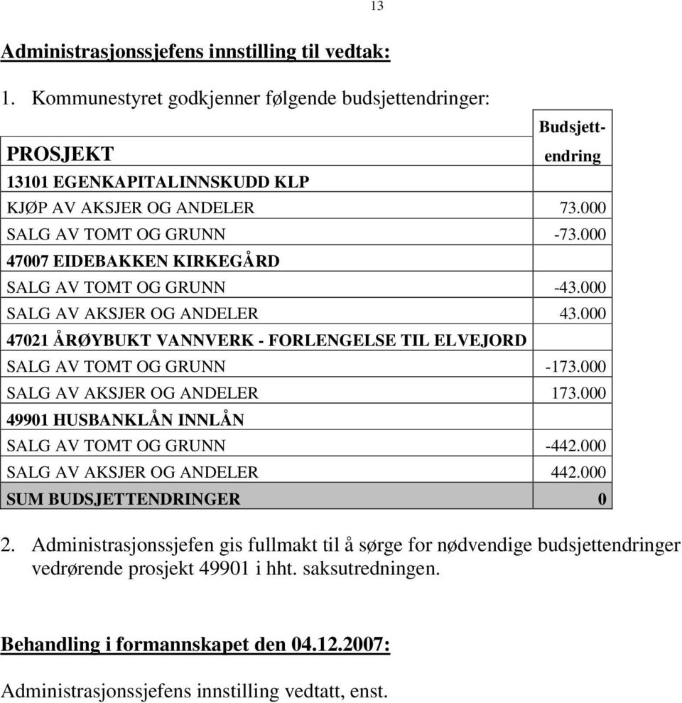 000 47021 ÅRØYBUKT VANNVERK - FORLENGELSE TIL ELVEJORD SALG AV TOMT OG GRUNN -173.000 SALG AV AKSJER OG ANDELER 173.000 49901 HUSBANKLÅN INNLÅN SALG AV TOMT OG GRUNN -442.