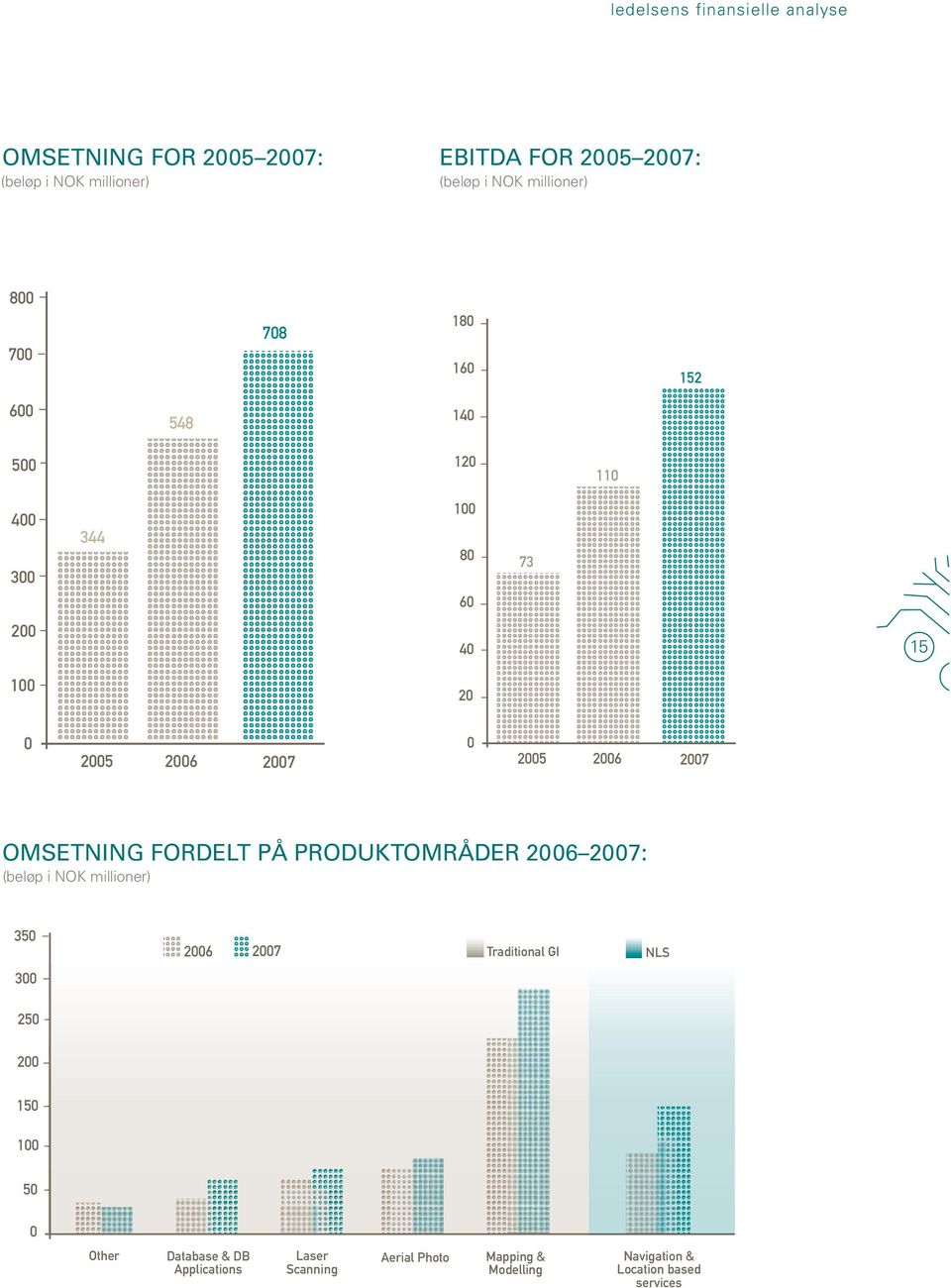 2005 omsetning fordelt på produktområder : (beløp i NOK millioner) 350 Traditional GI NLS 300 250 200 150 100