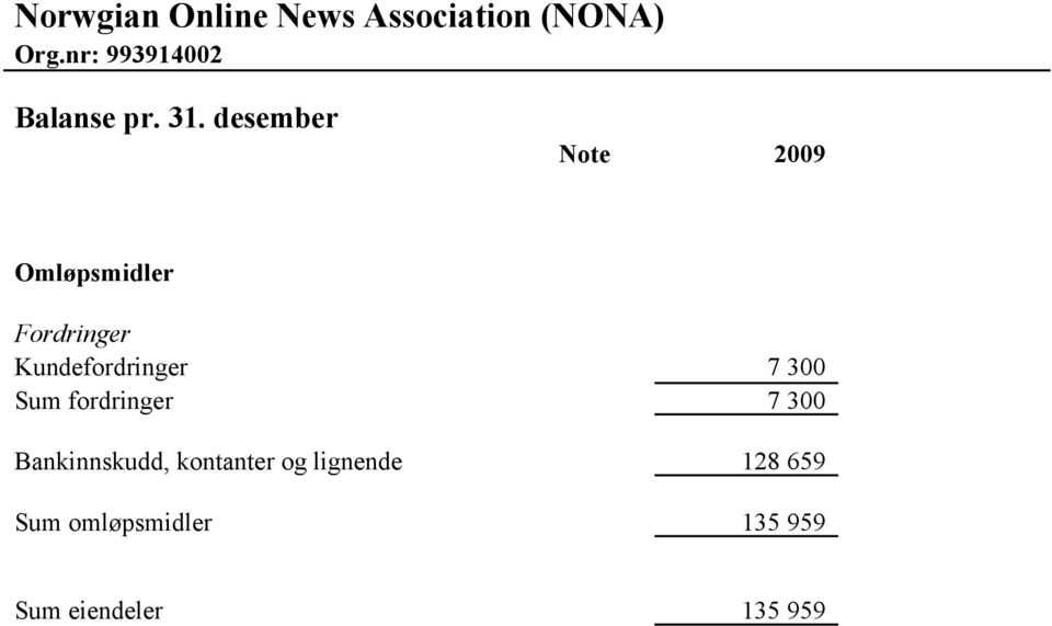 Kundefordringer 7 300 Sum fordringer 7 300