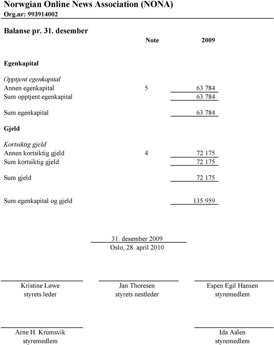 egenkapital 63 784 Gjeld Kortsiktig gjeld Annen kortsiktig gjeld 4 72 175 Sum kortsiktig gjeld 72 175 Sum gjeld 72