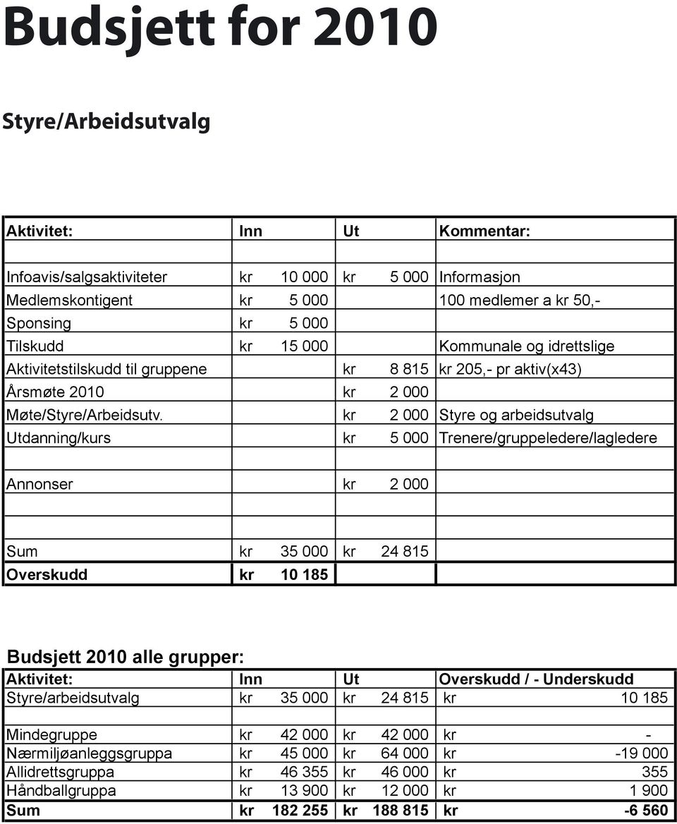 kr 2 000 Utdanning/kurs kr 5 000 Kommunale og idrettslige kr 205,- pr aktiv(x43) Styre og arbeidsutvalg Trenere/gruppeledere/lagledere Annonser kr 2 000 Sum kr 35 000 kr 24 815 Overskudd kr 10 185