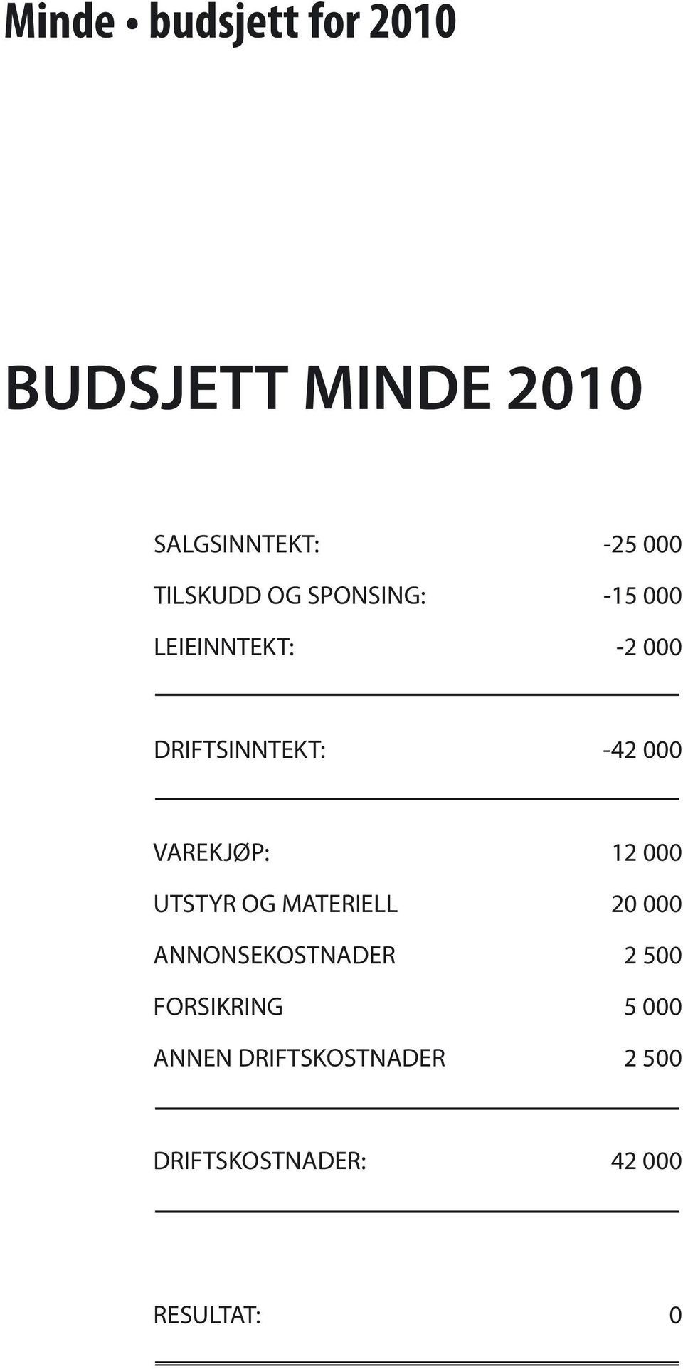 000 VAREKJØP: 12 000 UTSTYR OG MATERIELL 20 000 ANNONSEKOSTNADER 2 500