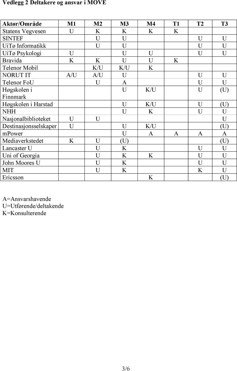 Høgskolen i Harstad U K/U U (U) NHH U K U U Nasjonalbiblioteket U U U Destinasjonsselskaper U U K/U (U) mpower U A A A A Mediaverkstedet K U (U)