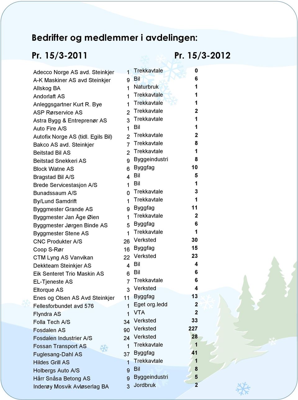 Bye 1 Trekkavtale 1 ASP Rørservice AS 2 Trekkavtale 2 Astra Bygg & Entreprenør AS 3 Trekkavtale 1 Auto Fire A/S 1 Bil 1 Autofix Norge AS (tidl. Egils Bil) 2 Trekkavtale 2 Bakco AS avd.