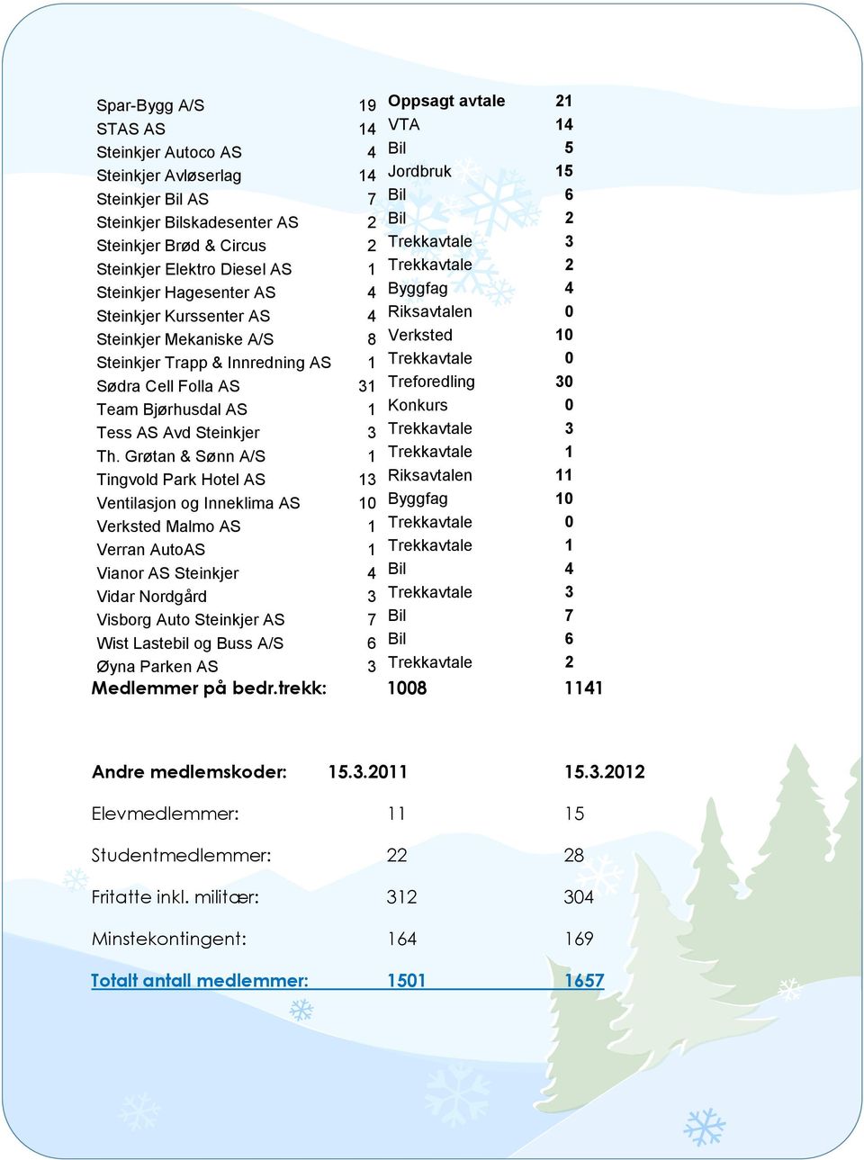 Innredning AS 1 Trekkavtale 0 Sødra Cell Folla AS 31 Treforedling 30 Team Bjørhusdal AS 1 Konkurs 0 Tess AS Avd Steinkjer 3 Trekkavtale 3 Th.