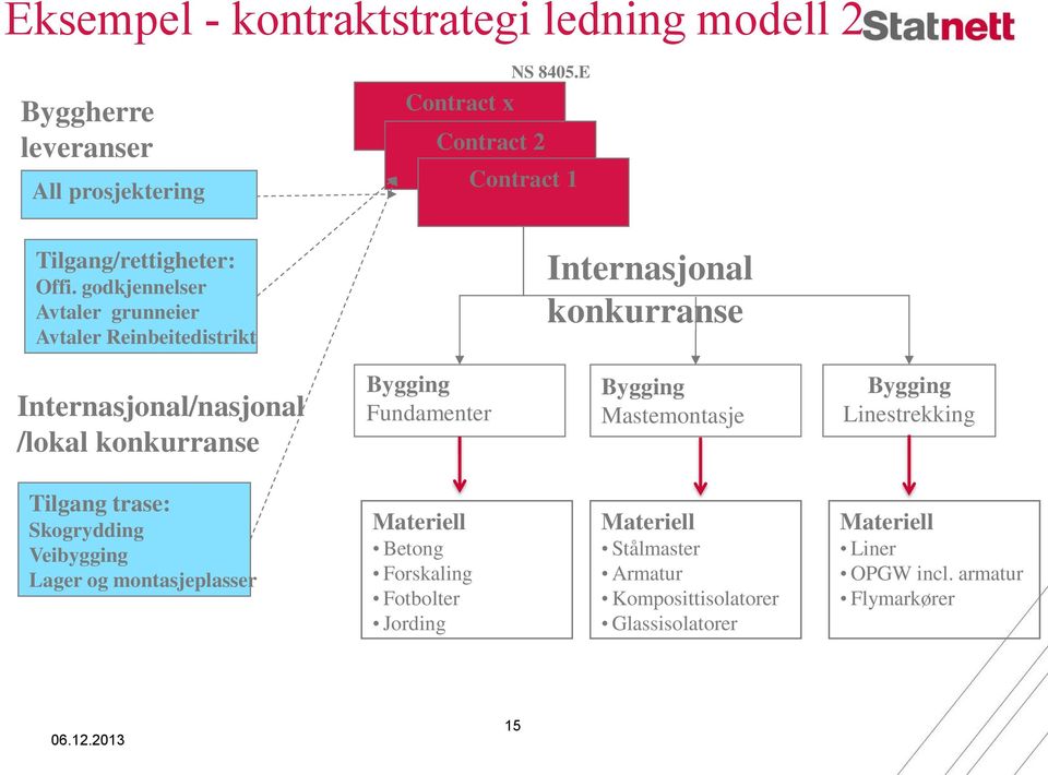 E Contract 1 Internasjonal konkurranse Internasjonal/nasjonal /lokal konkurranse Bygging Fundamenter Bygging Mastemontasje Bygging Linestrekking