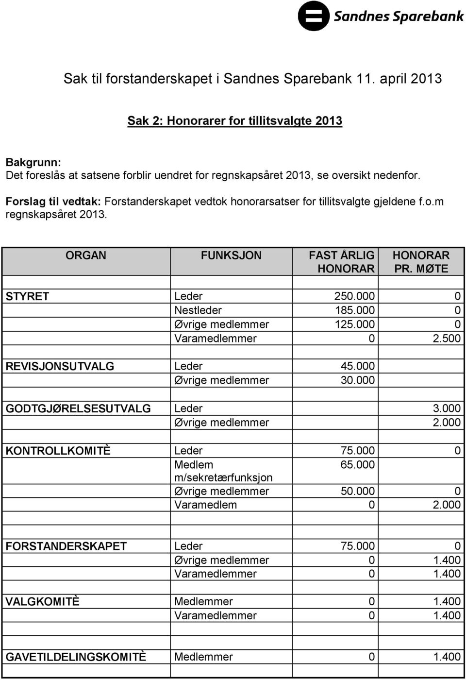 000 0 Nestleder 185.000 0 Øvrige medlemmer 125.000 0 Varamedlemmer 0 2.500 REVISJONSUTVALG Leder 45.000 Øvrige medlemmer 30.000 GODTGJØRELSESUTVALG Leder 3.000 Øvrige medlemmer 2.