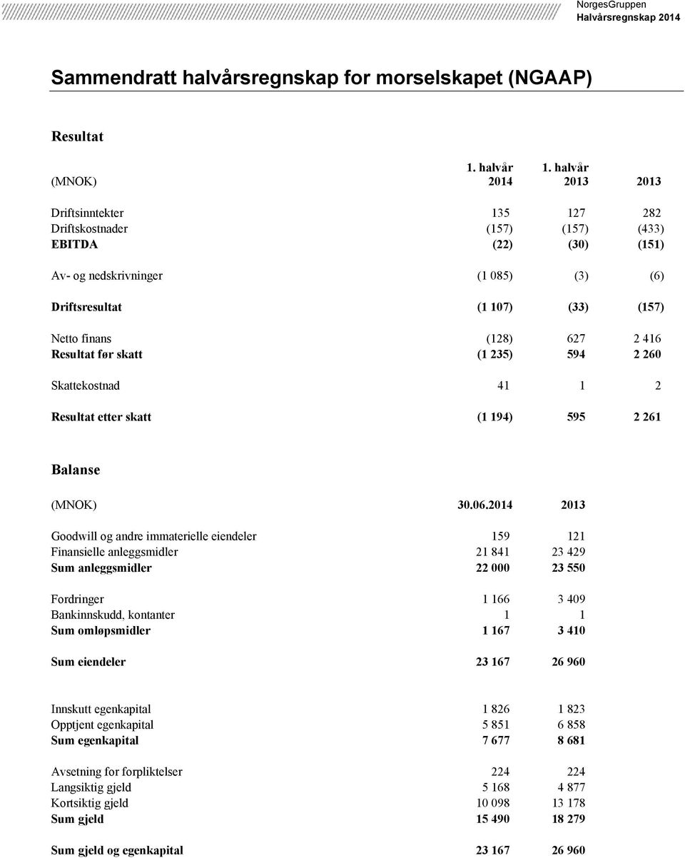 2014 2013 Goodwill og andre immaterielle eiendeler 159 121 Finansielle anleggsmidler 21 841 23 429 Sum anleggsmidler 22 000 23 550 Fordringer 1 166 3 409 Bankinnskudd, kontanter 1 1 Sum omløpsmidler