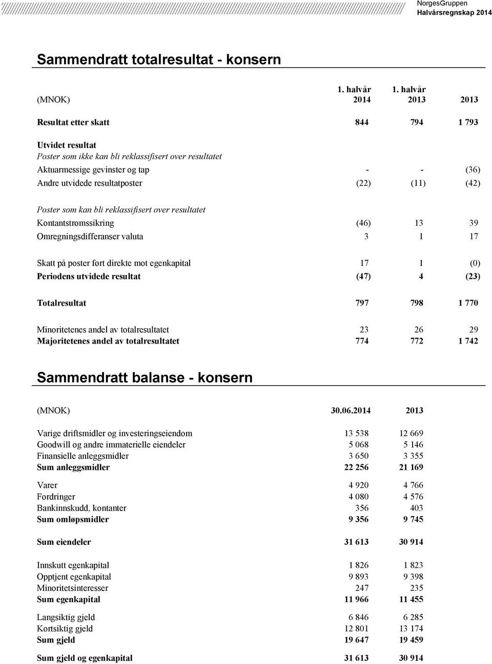 mot egenkapital 17 1 (0) Periodens utvidede resultat (47) 4 (23) Totalresultat 797 798 1 770 Minoritetenes andel av totalresultatet 23 26 29 Majoritetenes andel av totalresultatet 774 772 1 742