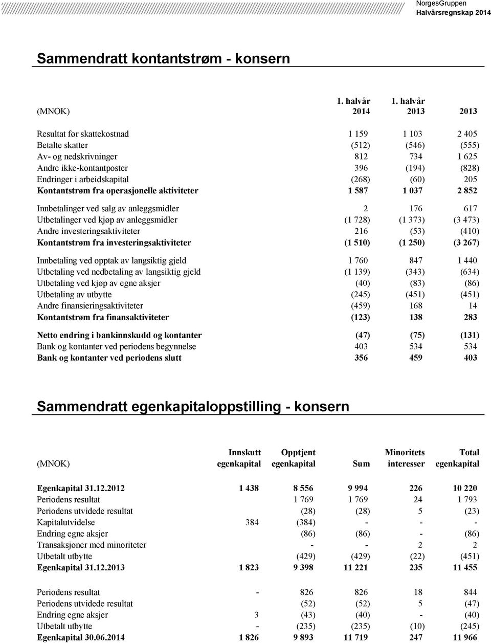 anleggsmidler (1 728) (1 373) (3 473) Andre investeringsaktiviteter 216 (53) (410) Kontantstrøm fra investeringsaktiviteter (1 510) (1 250) (3 267) Innbetaling ved opptak av langsiktig gjeld 1 760