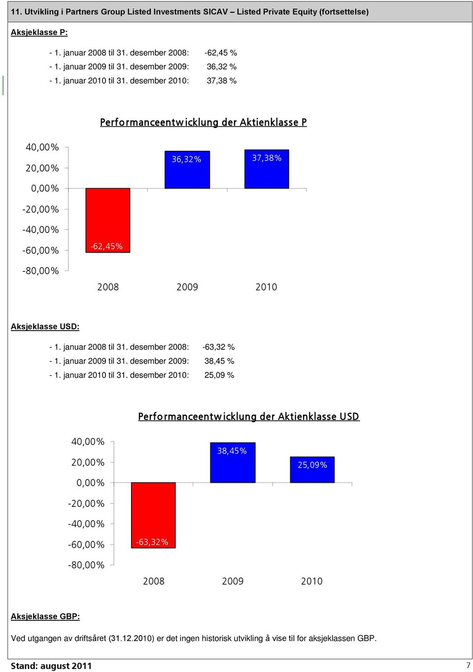 desember 2010: 37,38 % Perfo rmanceentw icklung der Aktienklas s e P 40,00% 20,00% 36,32% 37,38% 0,00% -20,00% -40,00% -60,00% -80,00% -62,45% 2008 2009 2010 Aksjeklasse USD: - 1. januar 2008 til 31.
