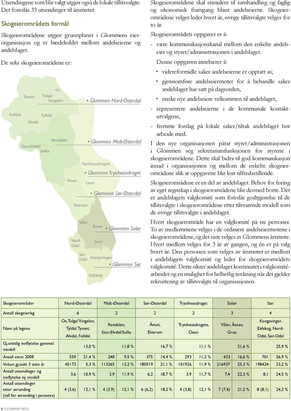 De seks skogeierområdene er: Folldal Tynset Alvdal Os Tolga/ Vingelen Tylldal Rendalen Stor-Elvdal/ Sollia Åmot Elverum Nord- Odal Trysilvassdragets Våler Sør- Odal Glommen Nord-Østerdal Glommen