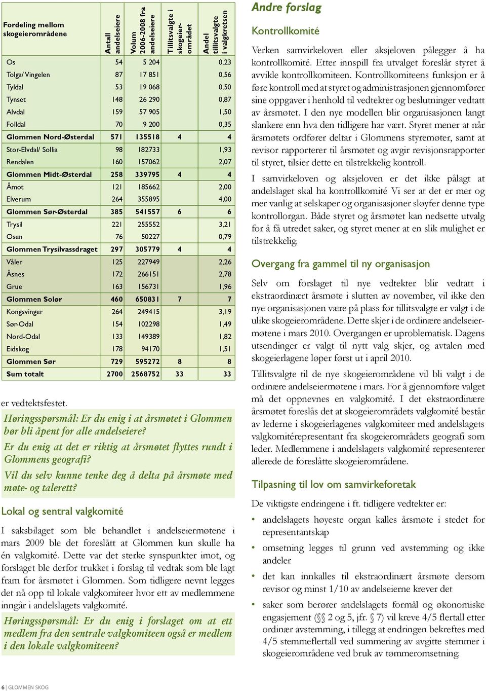 Lokal og sentral valgkomité Volum 2006-2008 fra andelseiere Tillitsvalgte i skogeierområdet Andel tillitsvalgte i valgkretsen Os 54 5 204 0,23 Tolga/ Vingelen 87 17 851 0,56 Tyldal 53 19 068 0,50