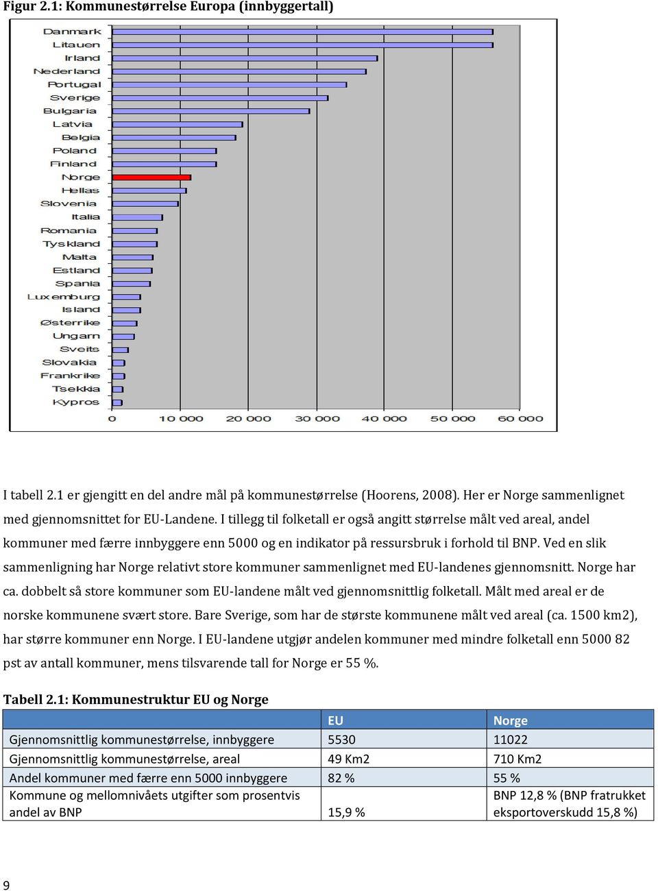 Ved en slik sammenligning har Norge relativt store kommuner sammenlignet med EU-landenes gjennomsnitt. Norge har ca. dobbelt så store kommuner som EU-landene målt ved gjennomsnittlig folketall.