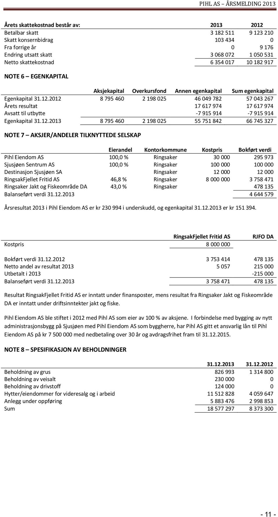 2012 8 795 460 2 198 025 46 049 782 57 043 267 Årets resultat 17 617 974 17 617 974 Avsatt til utbytte -7 915 914-7 915 914 Egenkapital 31.12.2013 8 795 460 2 198 025 55 751 842 66 745 327 NOTE 7