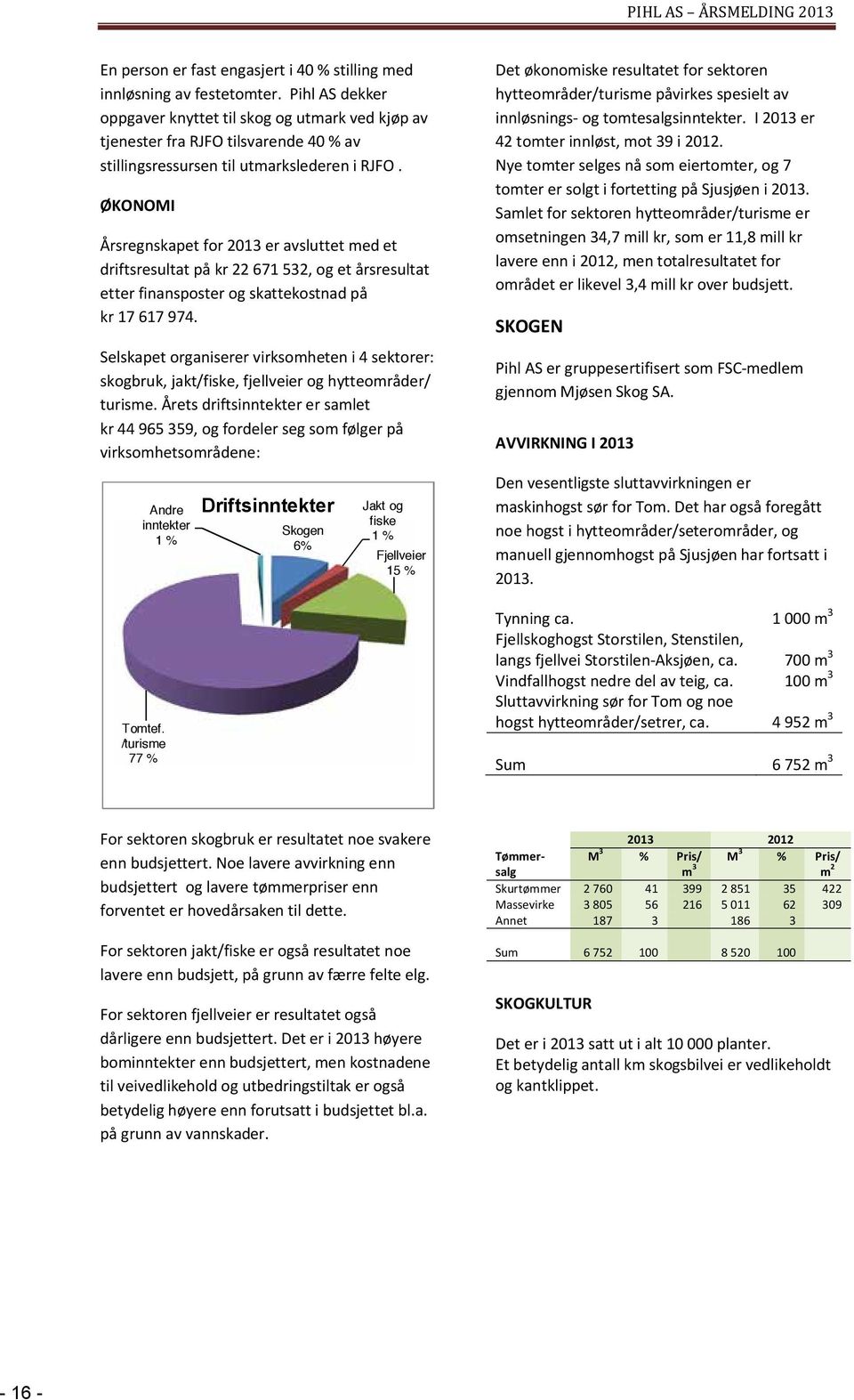 ØKONOMI Årsregnskapet for 2013 er avsluttet med et driftsresultat på kr 22 671 532, og et årsresultat etter finansposter og skattekostnad på kr 17 617 974.