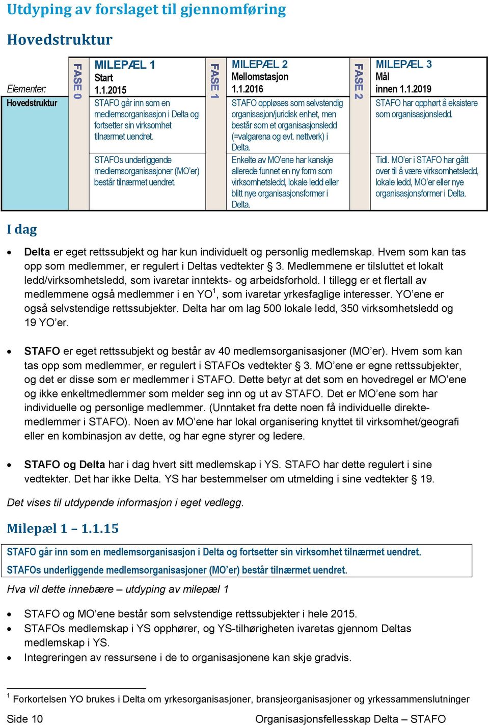 1.2016 STAFO oppløses som selvstendig organisasjon/juridisk enhet, men består som et organisasjonsledd (=valgarena og evt. nettverk) i Delta.