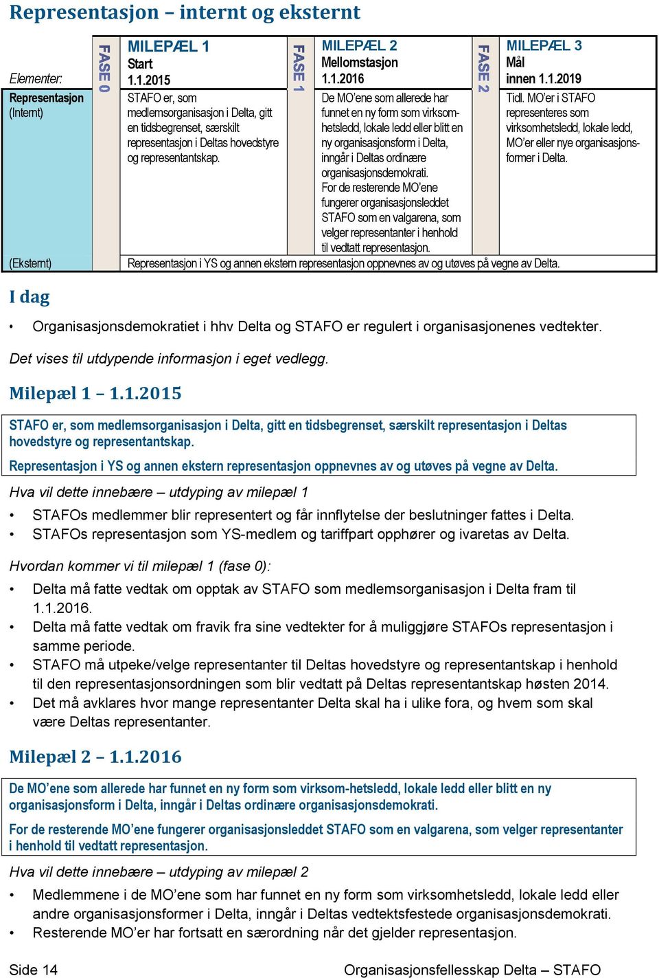 For de resterende MO ene fungerer organisasjonsleddet STAFO som en valgarena, som velger representanter i henhold til vedtatt representasjon.