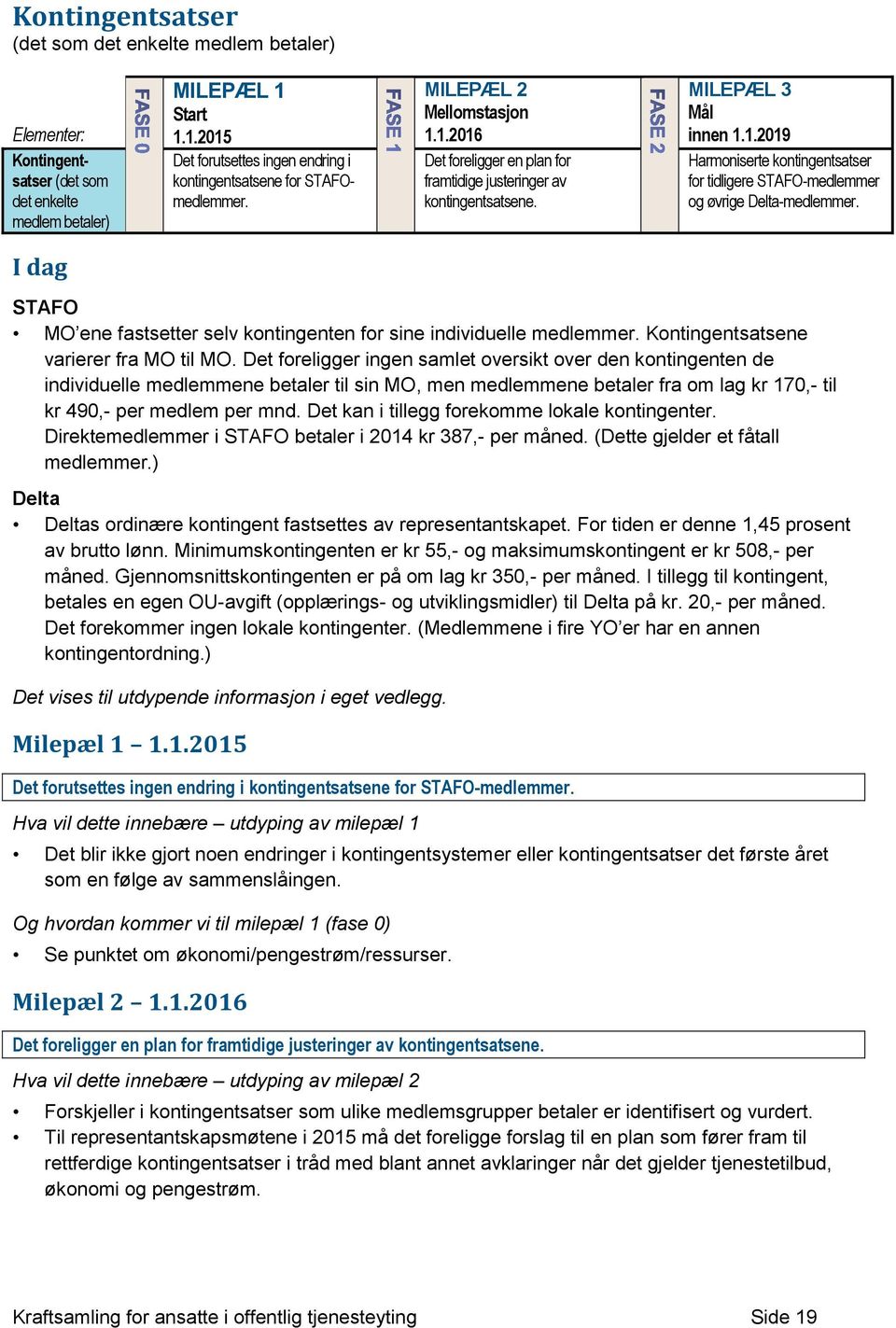 MILEPÆL 3 Mål innen 1.1.2019 Harmoniserte kontingentsatser for tidligere STAFO-medlemmer og øvrige Delta-medlemmer. I dag STAFO MO ene fastsetter selv kontingenten for sine individuelle medlemmer.