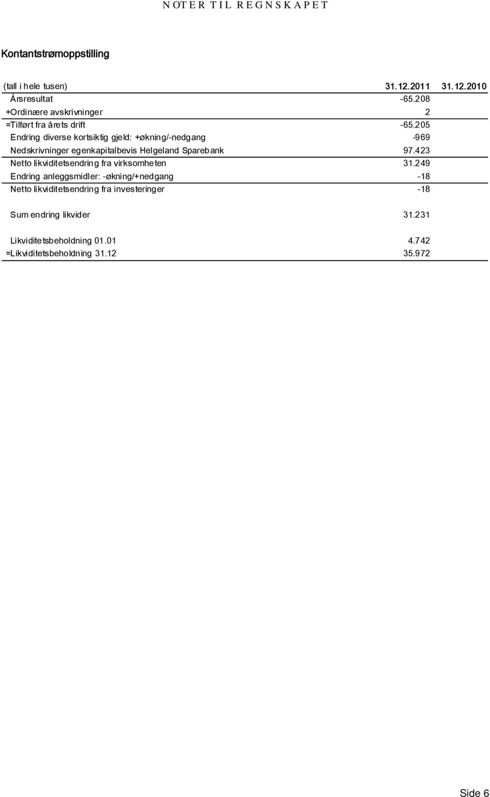 egenkapitalbevis Helgeland Sparebank Netto likviditetsendring fra virksomheten Endring anleggsmidler: -økning/+nedgang Netto